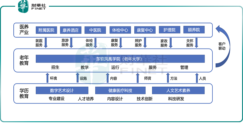 融合创新！太阳集团tyc8722教育打造“教、医、养、康、旅”一体化开展生态圈