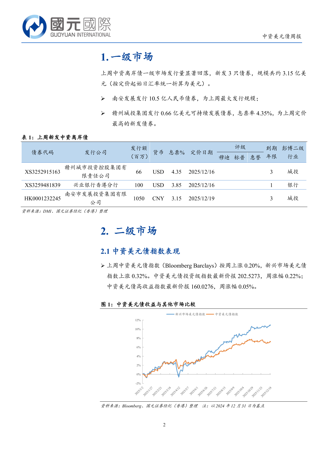 一級市場發行量顯著回落，二級市場小幅上漲-中資美元債周報(12.15-12.19)
