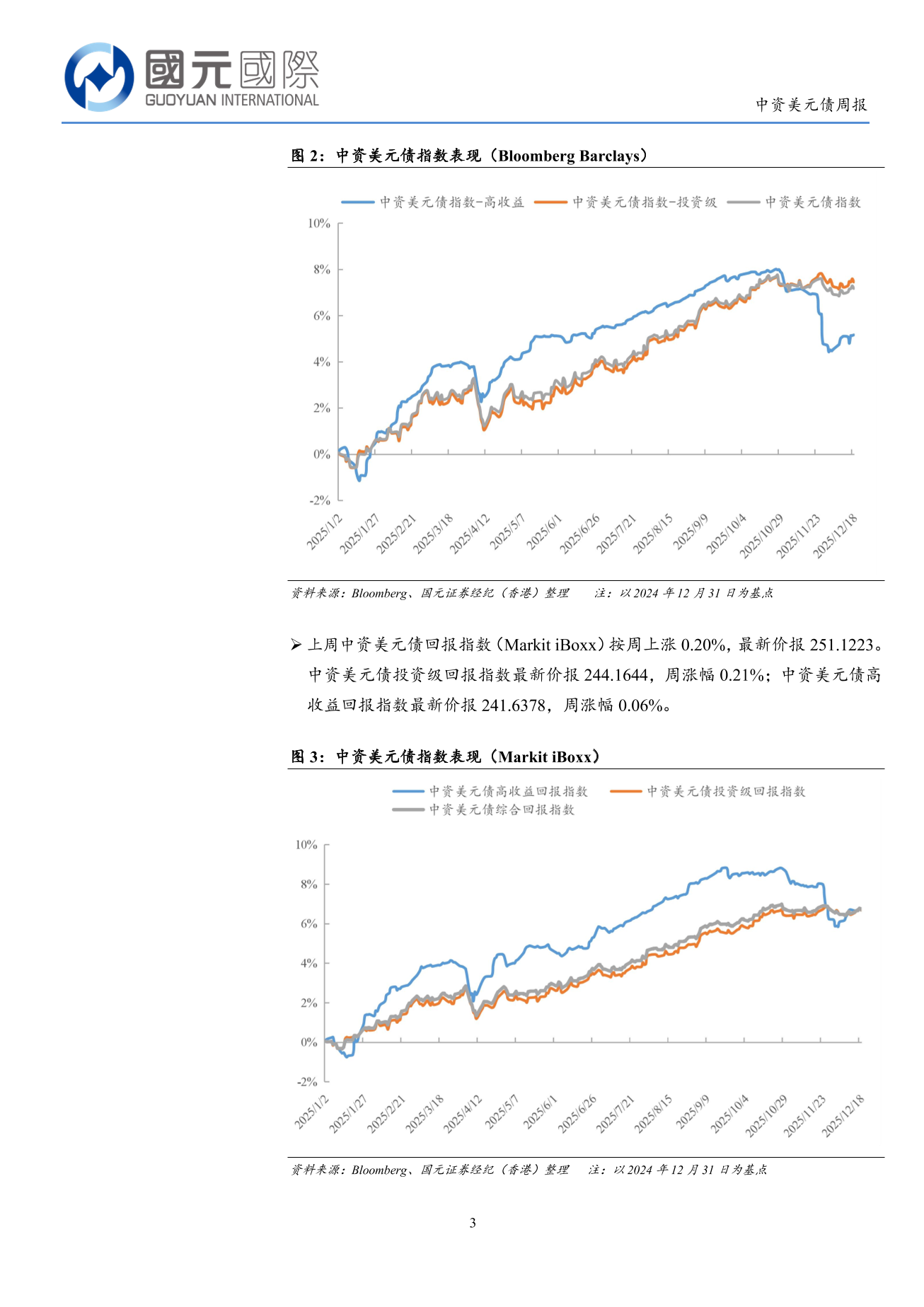 一級市場發行量顯著回落，二級市場小幅上漲-中資美元債周報(12.15-12.19)
