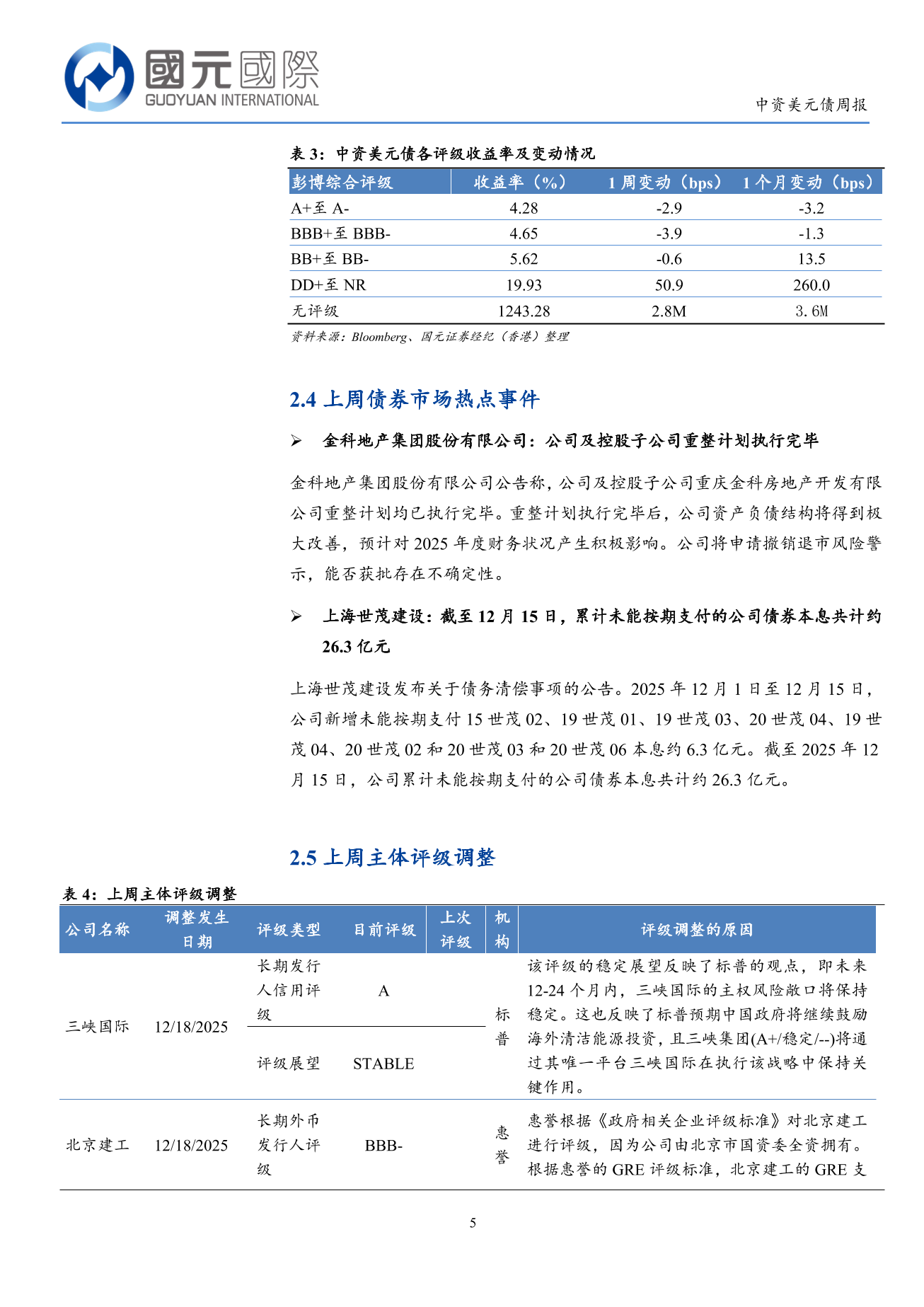 一級市場發行量顯著回落，二級市場小幅上漲-中資美元債周報(12.15-12.19)