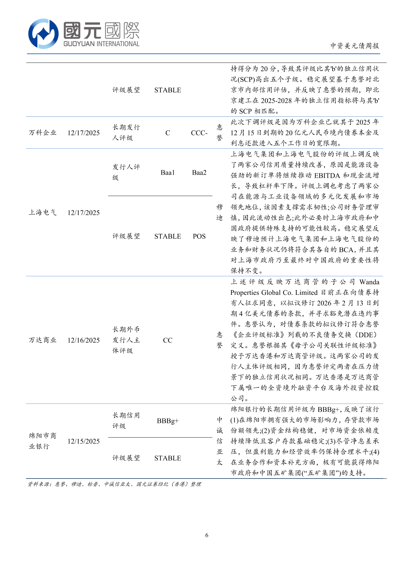 一級市場發行量顯著回落，二級市場小幅上漲-中資美元債周報(12.15-12.19)