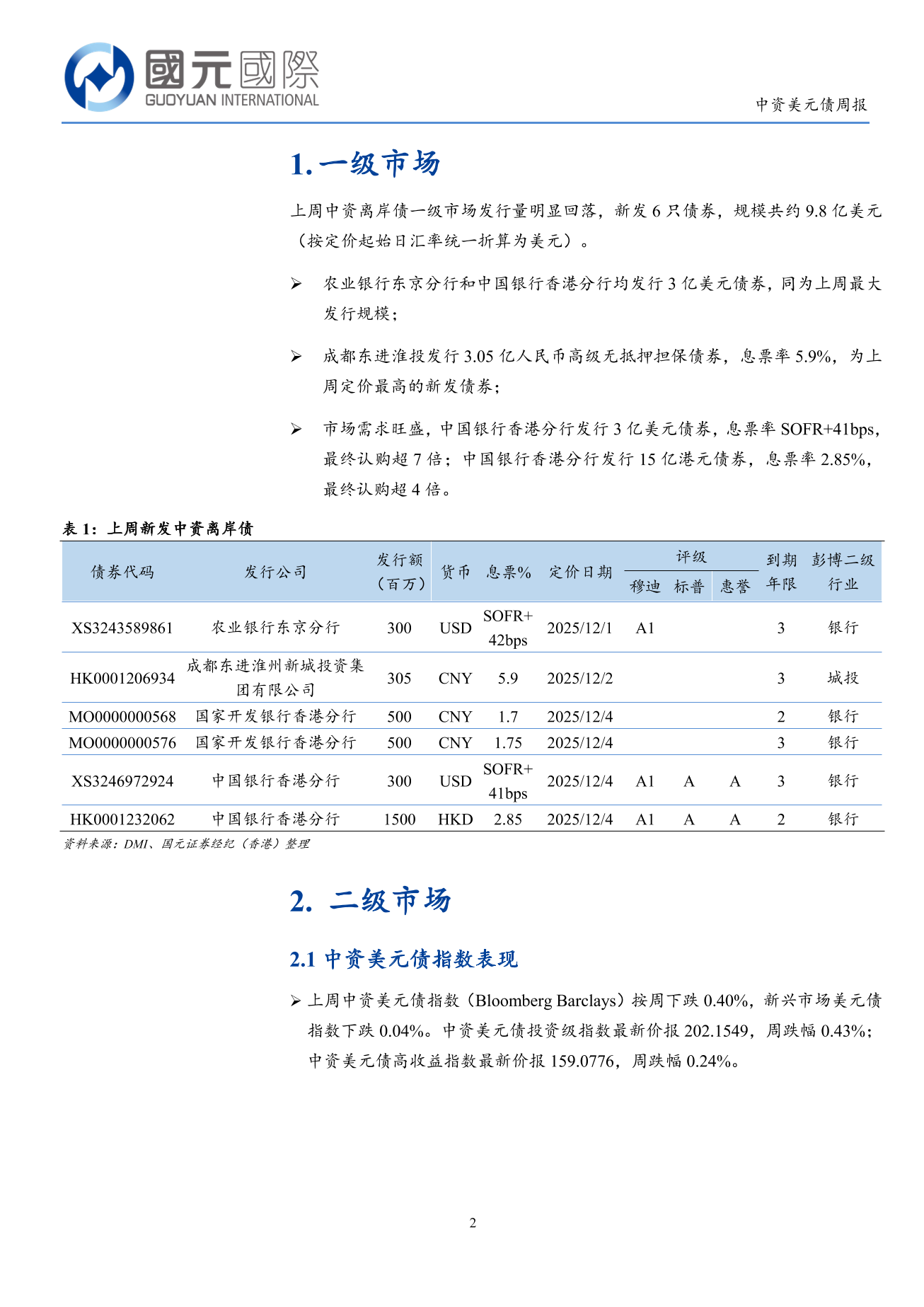 一級市場發行量明顯回落 二級市場下跌-中資美元債周報(12.1-12.5)-DJX