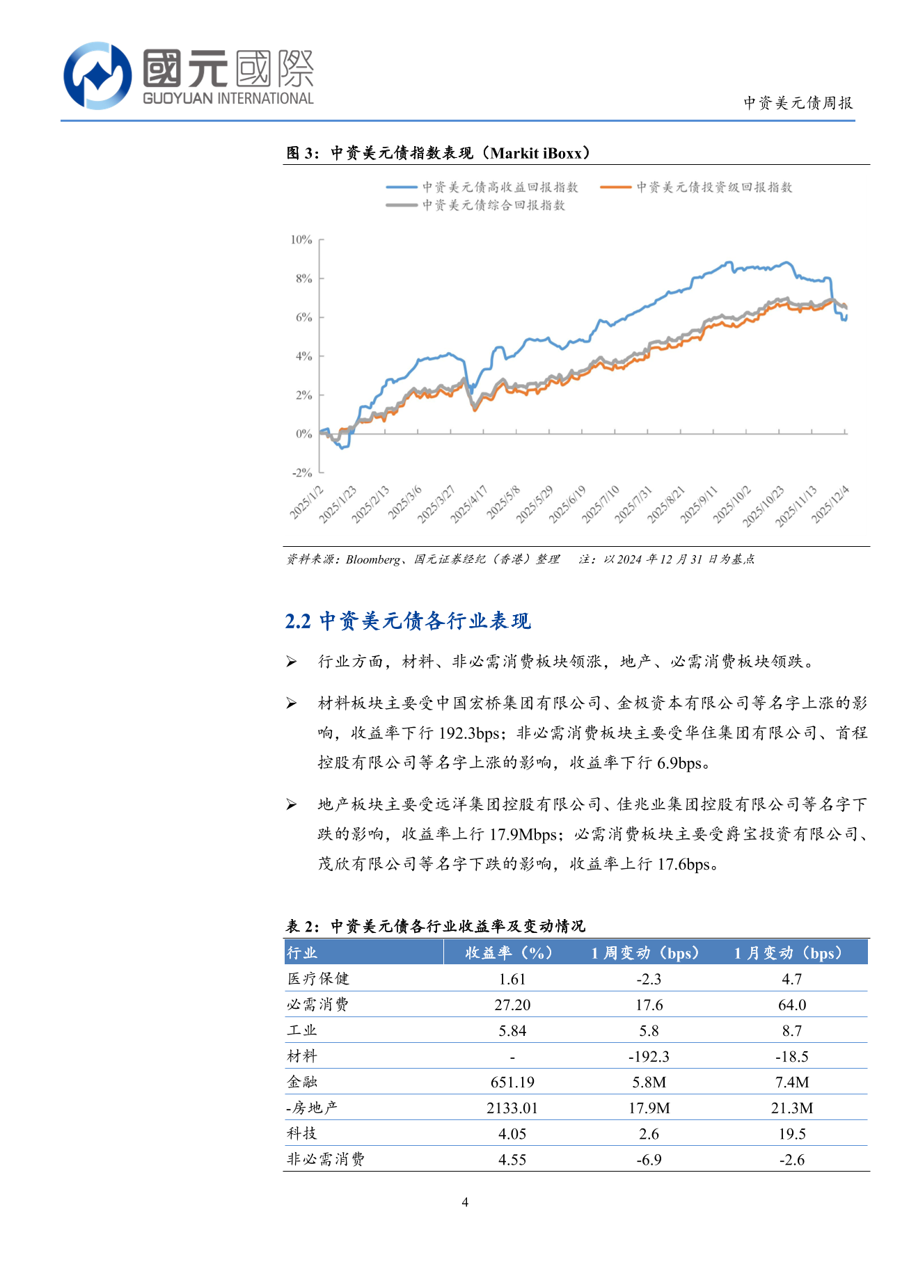 一級市場發行量明顯回落 二級市場下跌-中資美元債周報(12.1-12.5)-DJX