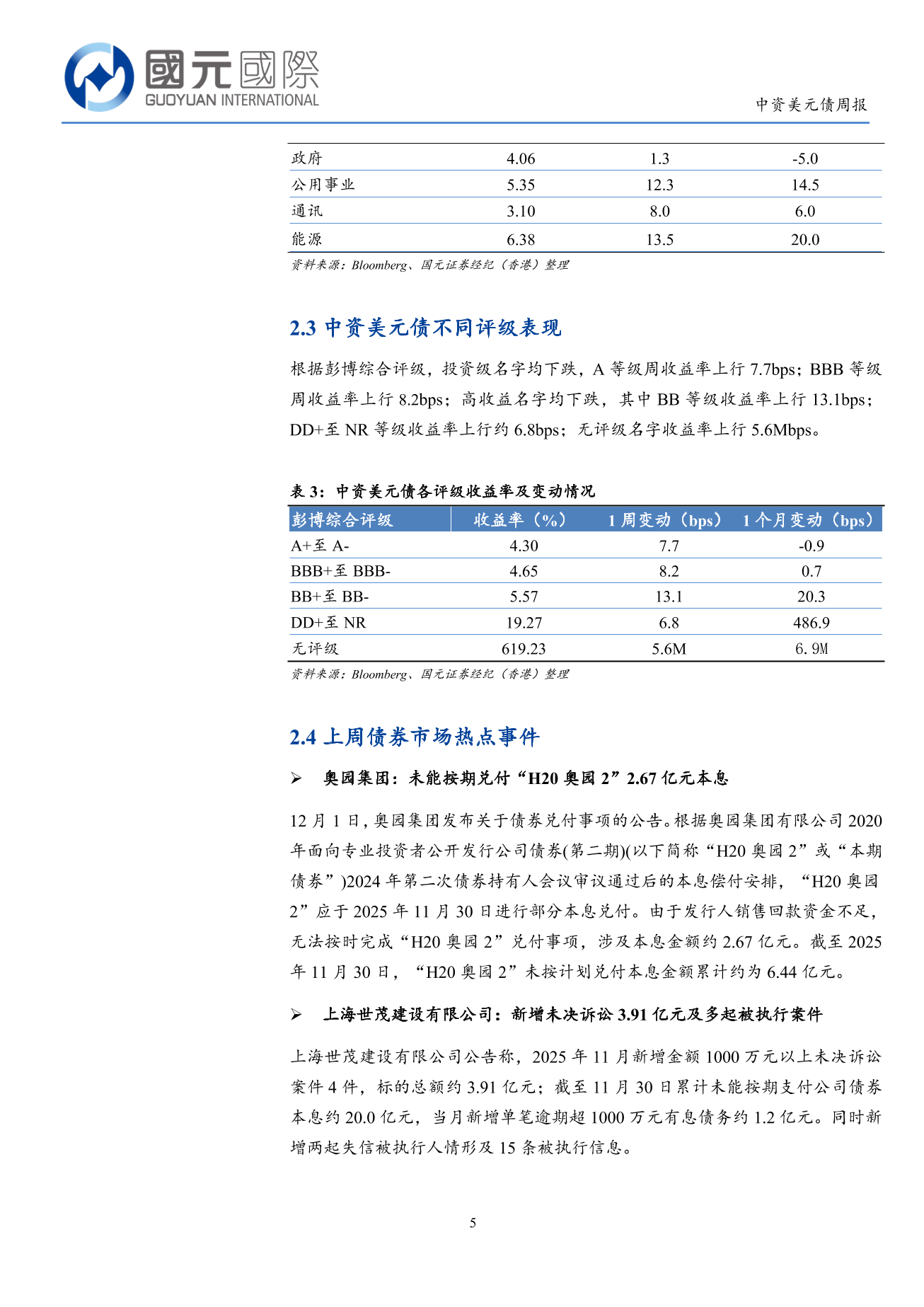 一級市場發行量明顯回落 二級市場下跌-中資美元債周報(12.1-12.5)-DJX