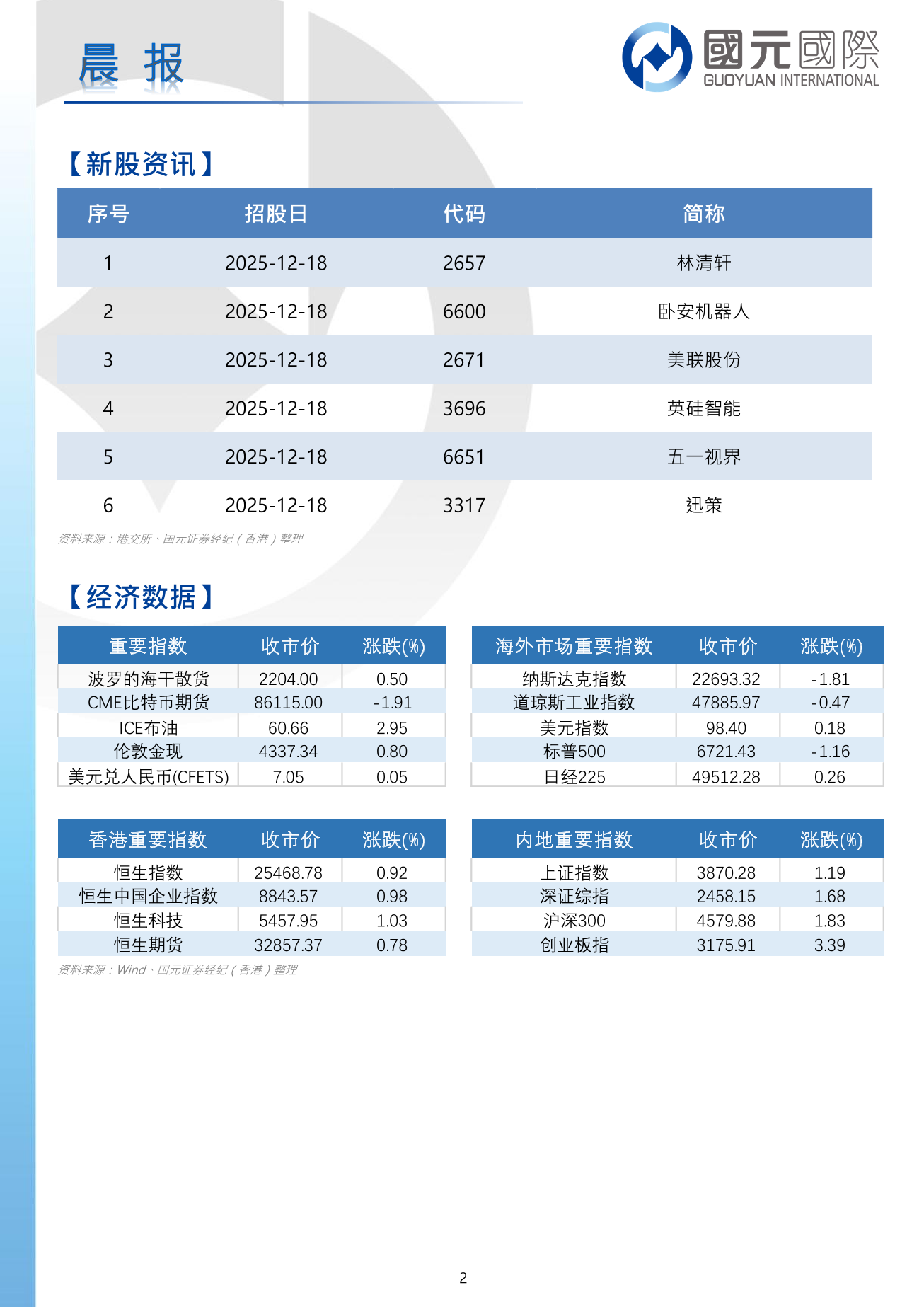 每日晨報-20251218