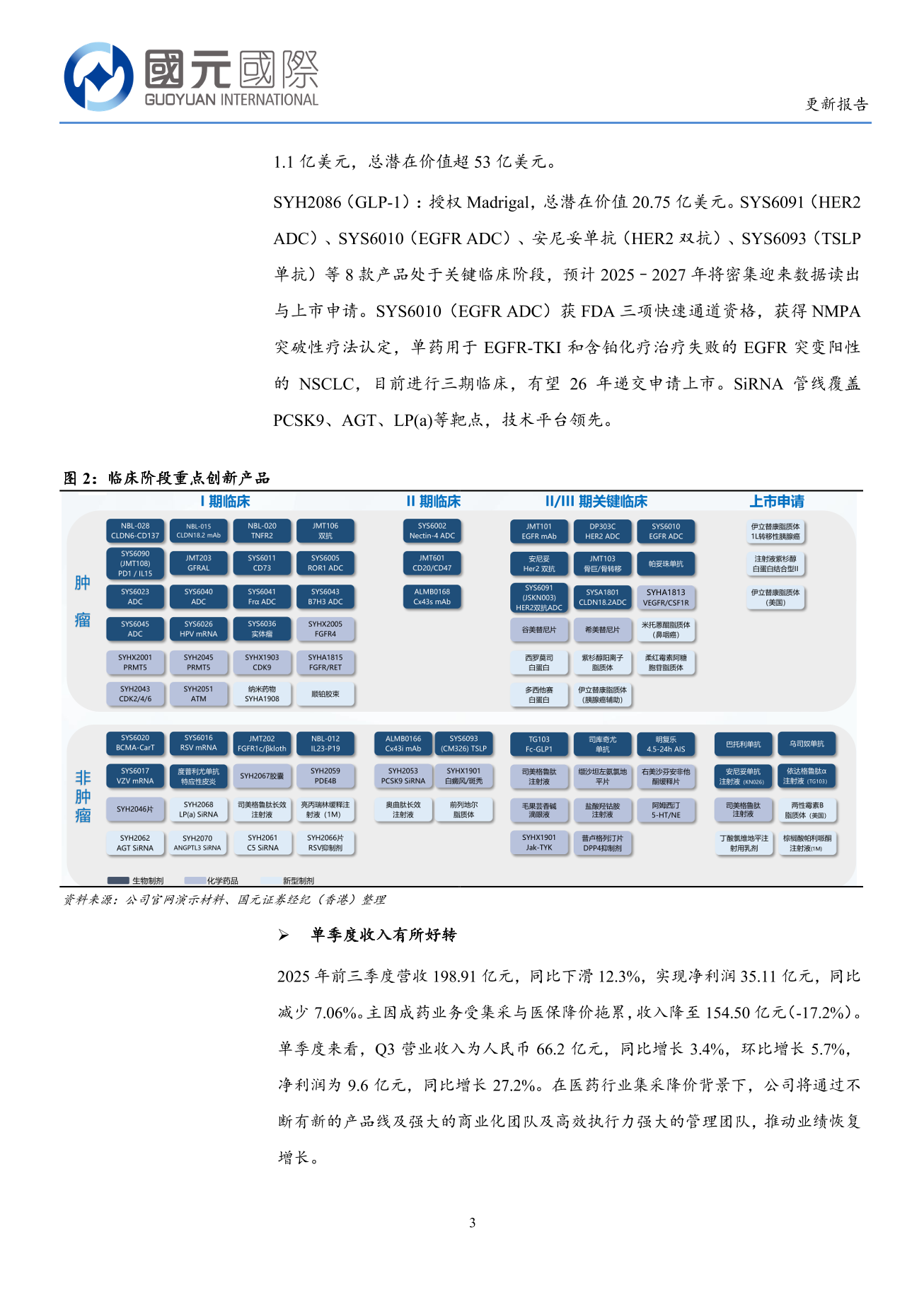 石藥集團(a style='border-bottom: 1px dashed #007767;text-decoration:none' href='/search?searchbar=1093.HK'1093.HK/a)更新報告：業績有望見底回升，創新藥研發快速推進