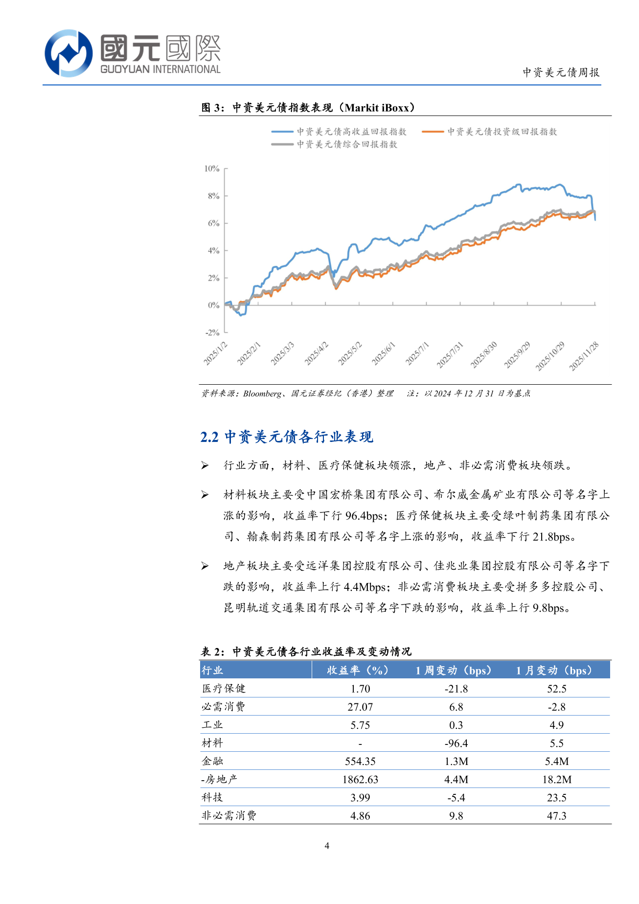 一级市场发行回落，二级市场高收益跌幅较大-中资美元债周报(11.24-11.28)-DJX