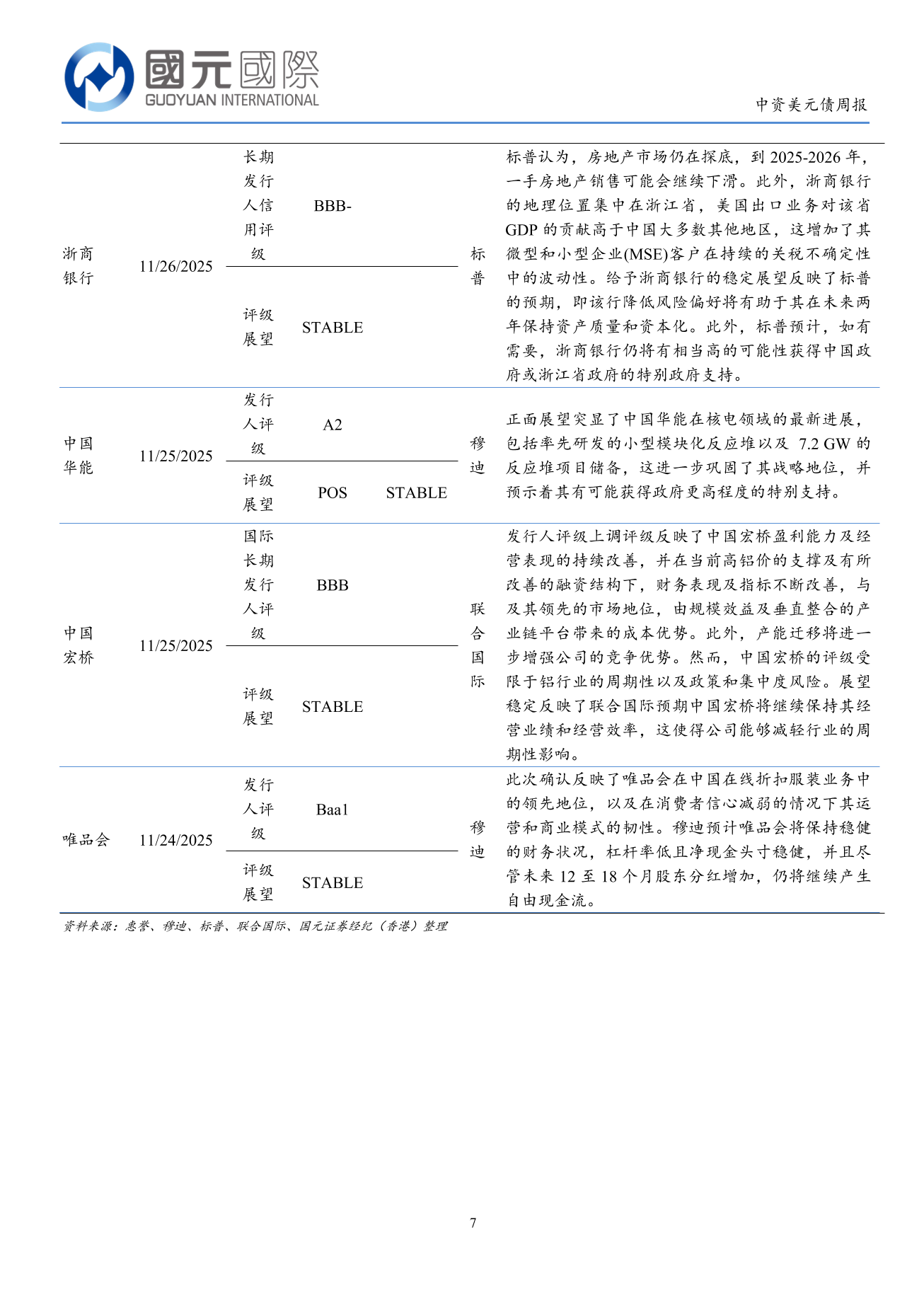 一级市场发行回落，二级市场高收益跌幅较大-中资美元债周报(11.24-11.28)-DJX