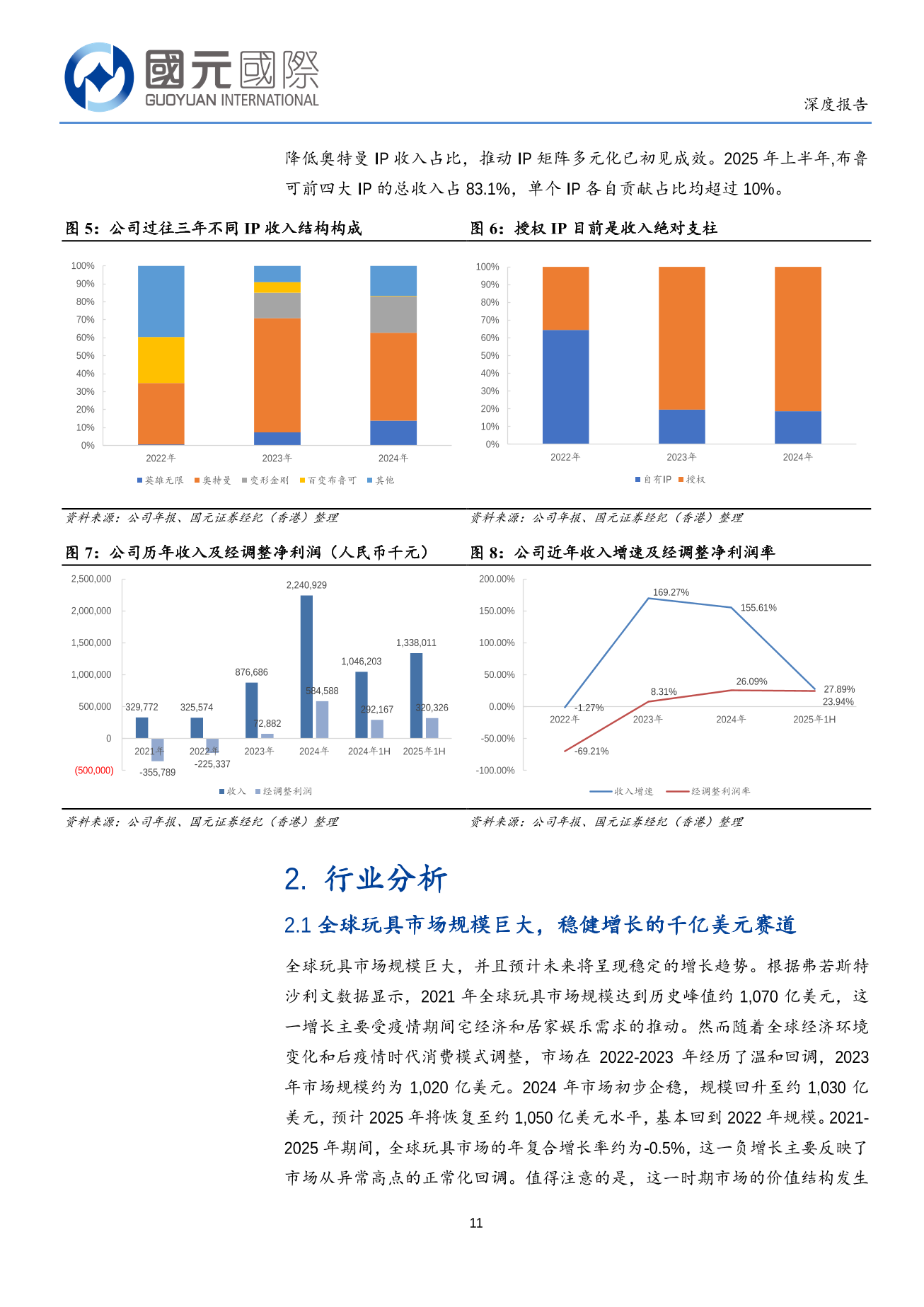 布魯可(a style='border-bottom: 1px dashed #007767;text-decoration:none' href='/search?searchbar=00325.HK'00325.HK/a)深度報告：國産拼搭玩具龍頭地位穩固，新IP及海外市場拓展值得期待