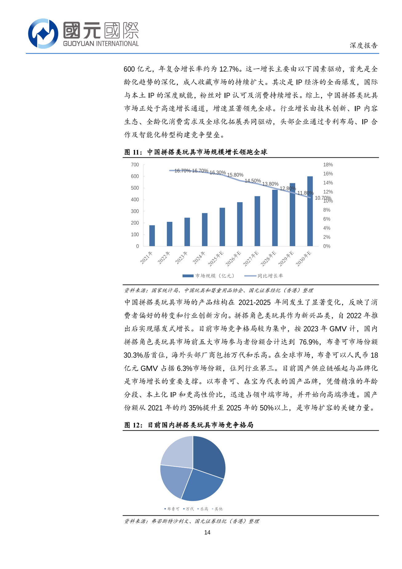 布魯可(a style='border-bottom: 1px dashed #007767;text-decoration:none' href='/search?searchbar=00325.HK'00325.HK/a)深度報告：國産拼搭玩具龍頭地位穩固，新IP及海外市場拓展值得期待