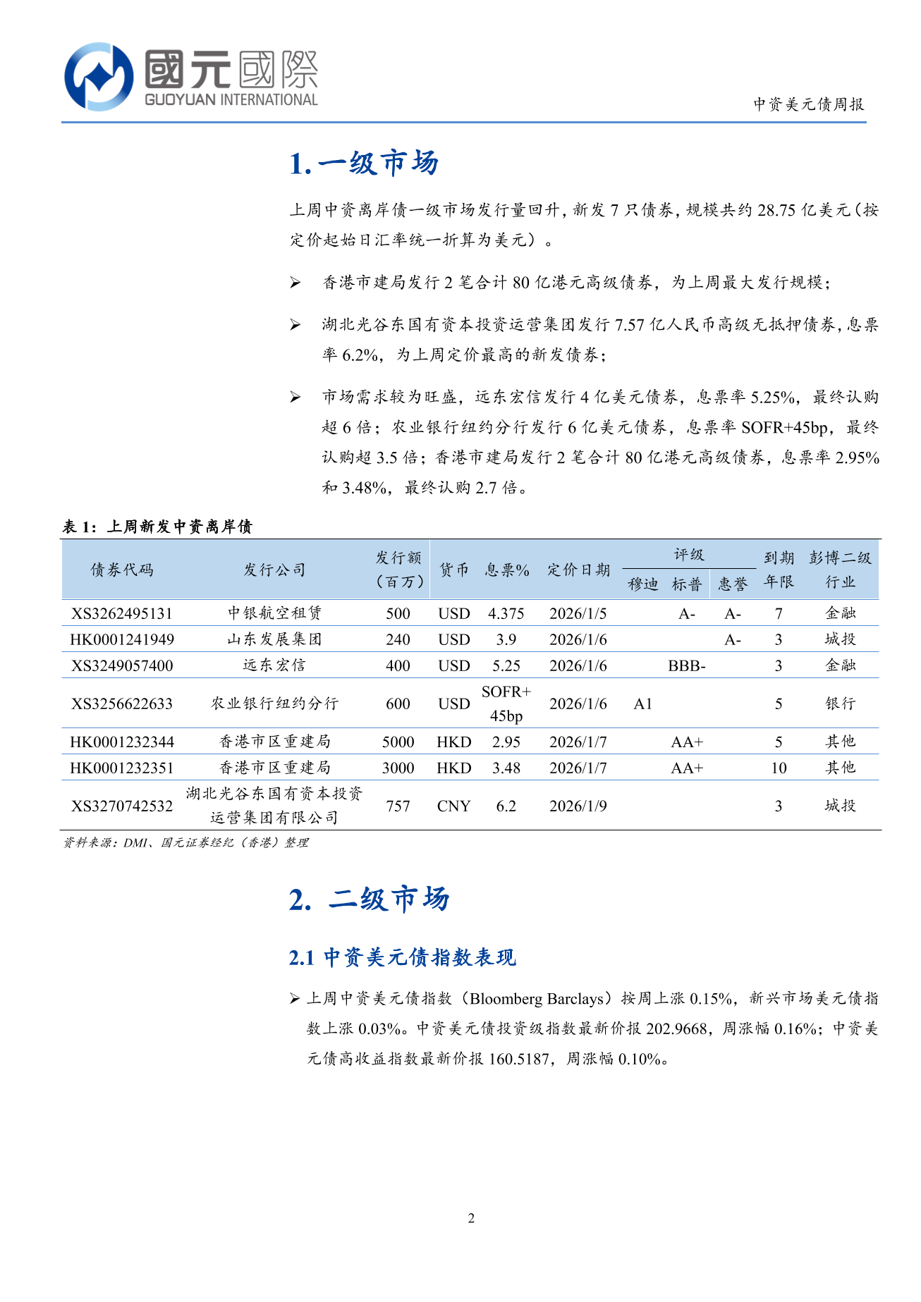 一級市場發行量回升，二級市場小幅上漲-中資美元債周報(1.5-1.9)