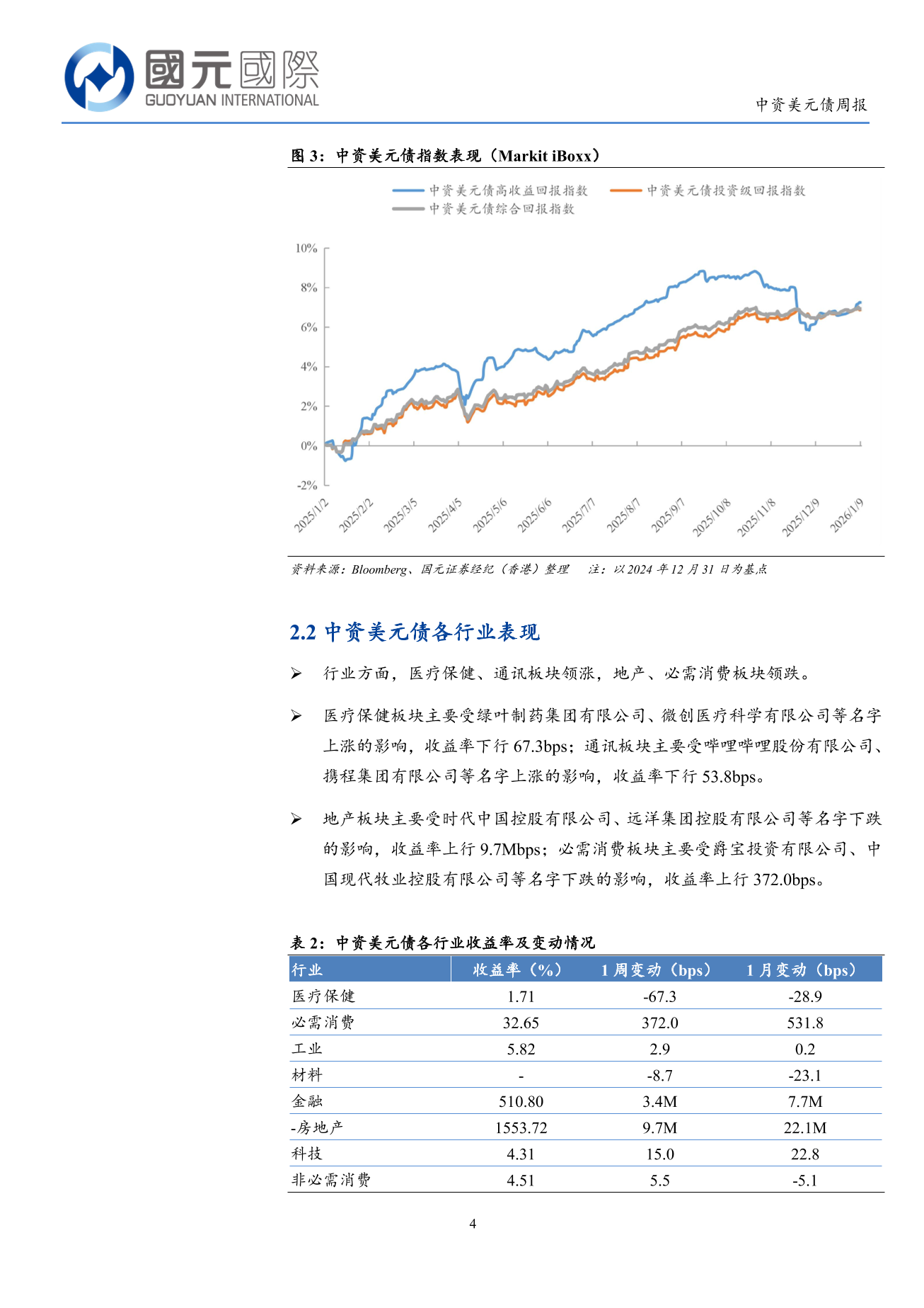 一級市場發行量回升，二級市場小幅上漲-中資美元債周報(1.5-1.9)