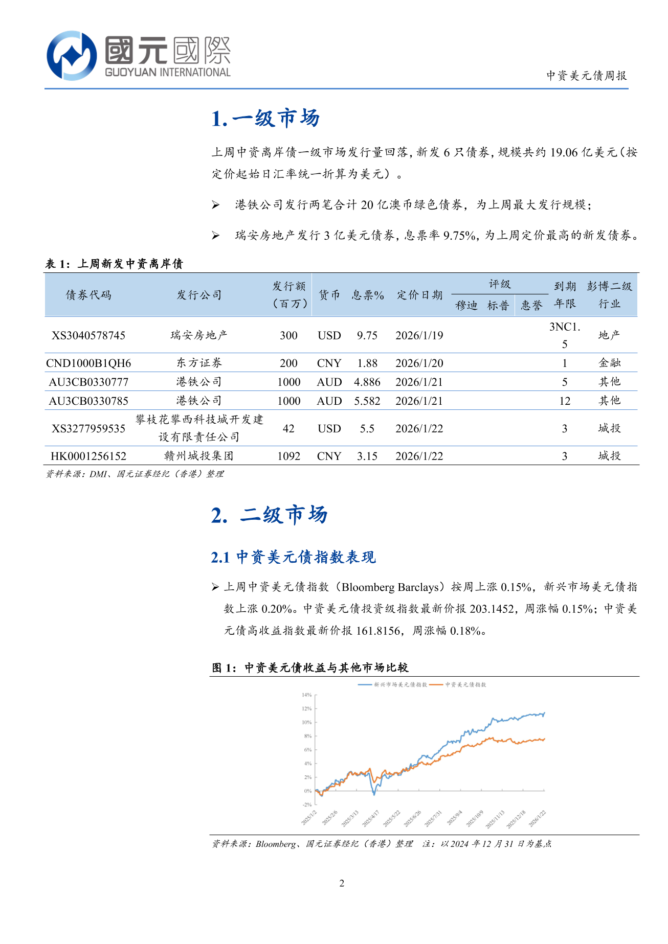 一級市場發行量回落，二級市場小幅上漲-中資美元債周報(1.19-1.23)