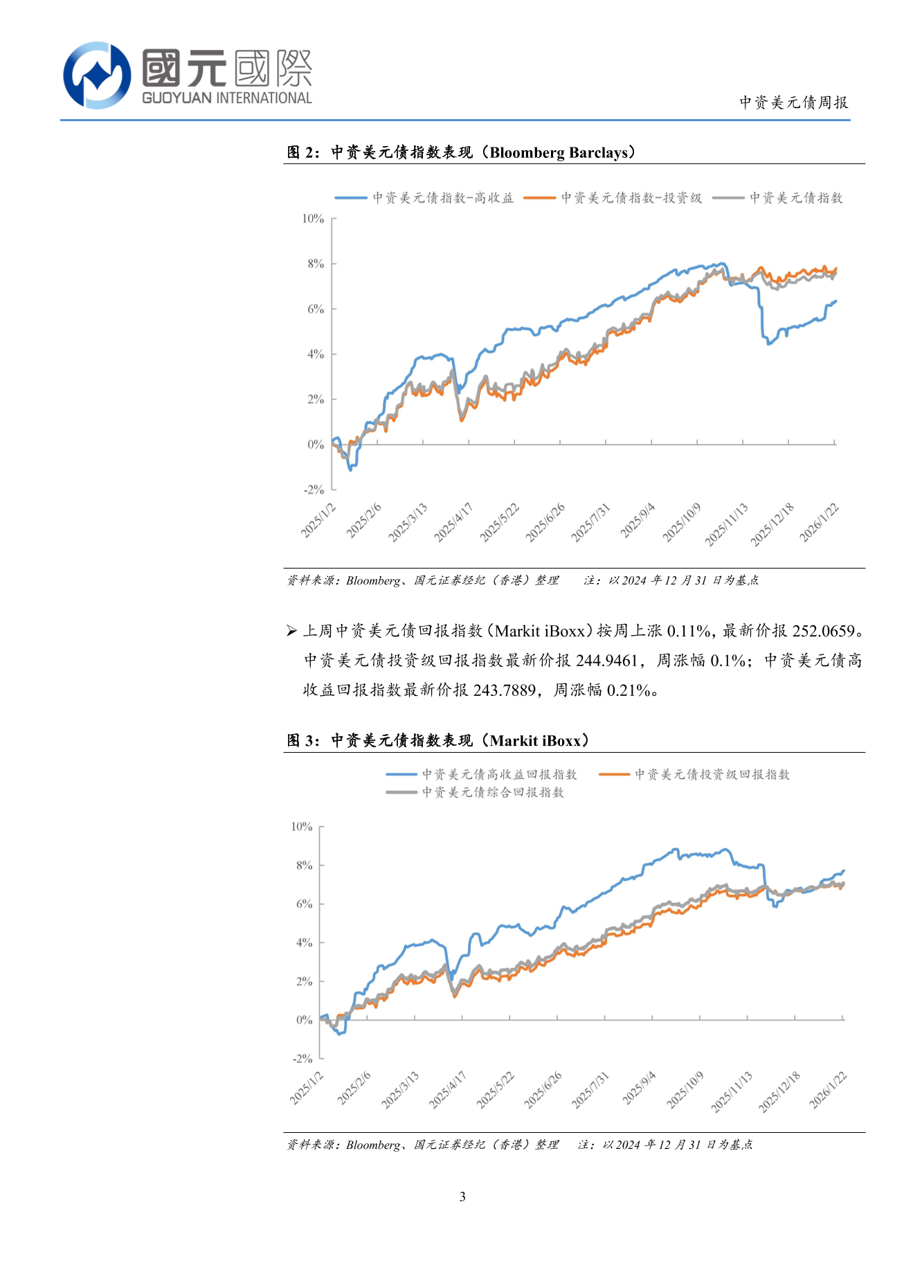 一級市場發行量回落，二級市場小幅上漲-中資美元債周報(1.19-1.23)
