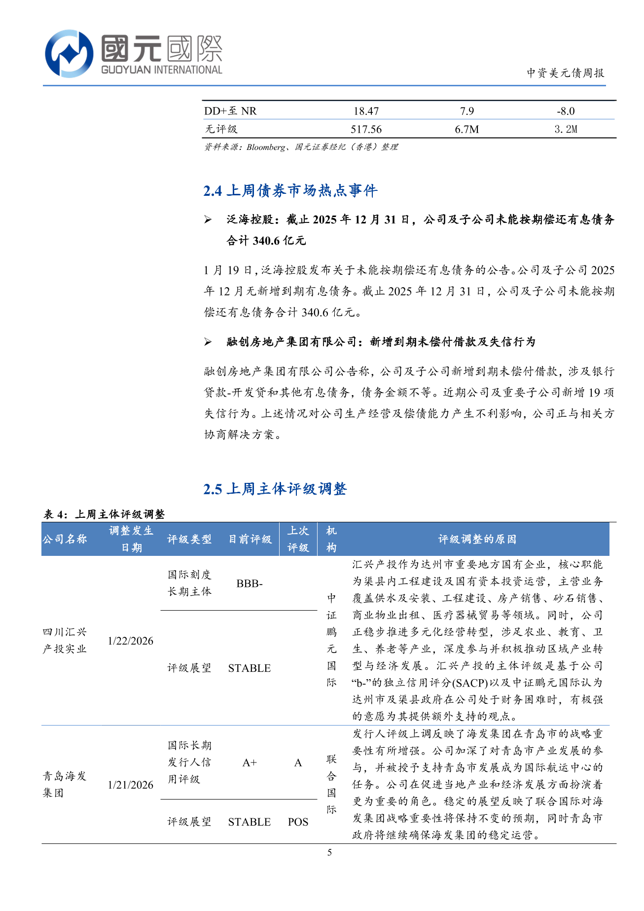 一級市場發行量回落，二級市場小幅上漲-中資美元債周報(1.19-1.23)