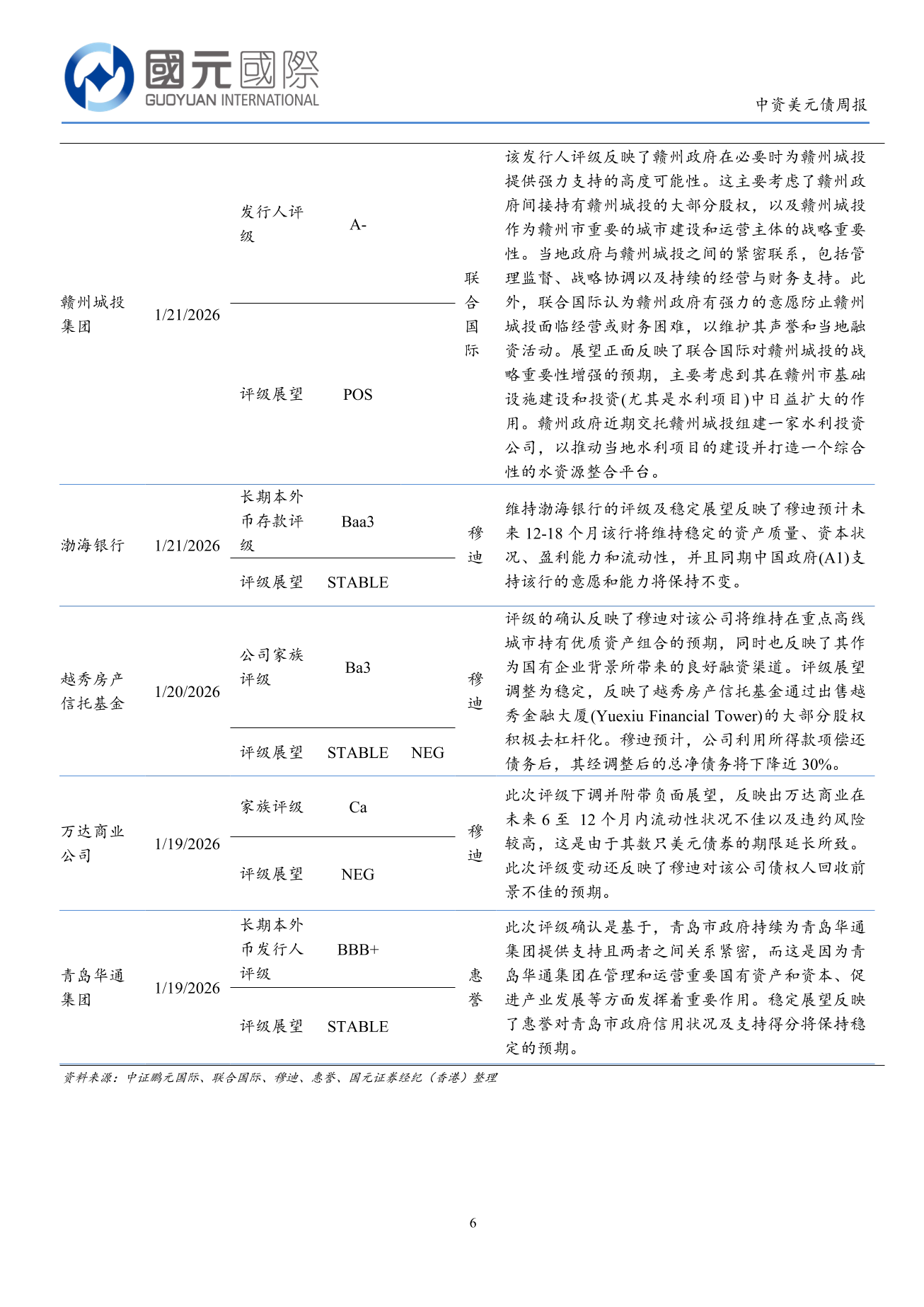 一級市場發行量回落，二級市場小幅上漲-中資美元債周報(1.19-1.23)
