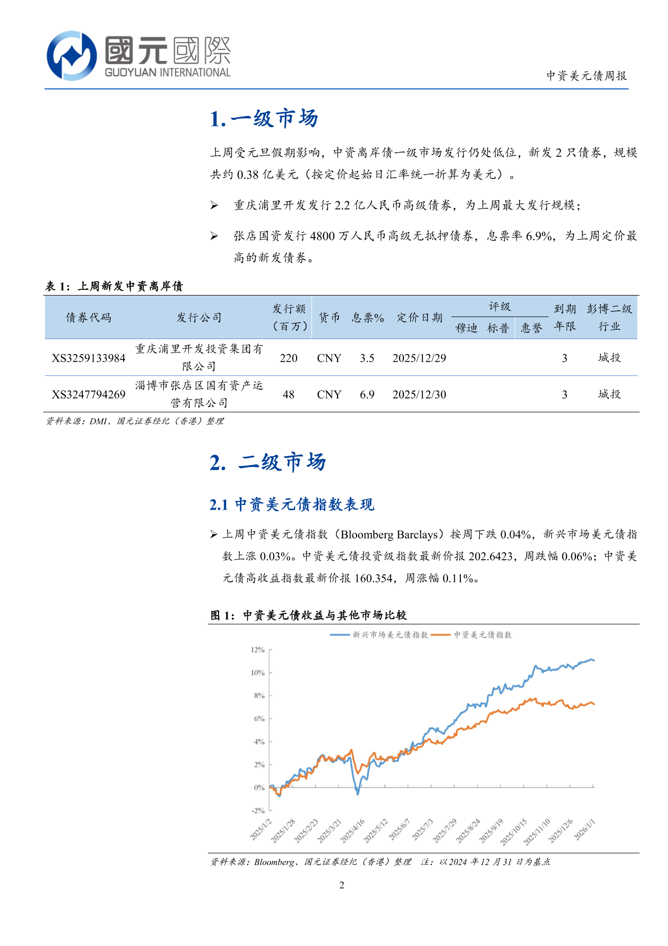 一級市場發行仍處低位，二級市場高收益優於投資級-中資美元債周報(12.29-01.02)