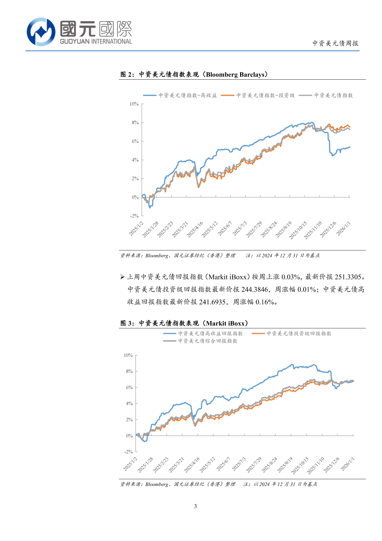 一級市場發行仍處低位，二級市場高收益優於投資級-中資美元債周報(12.29-01.02)