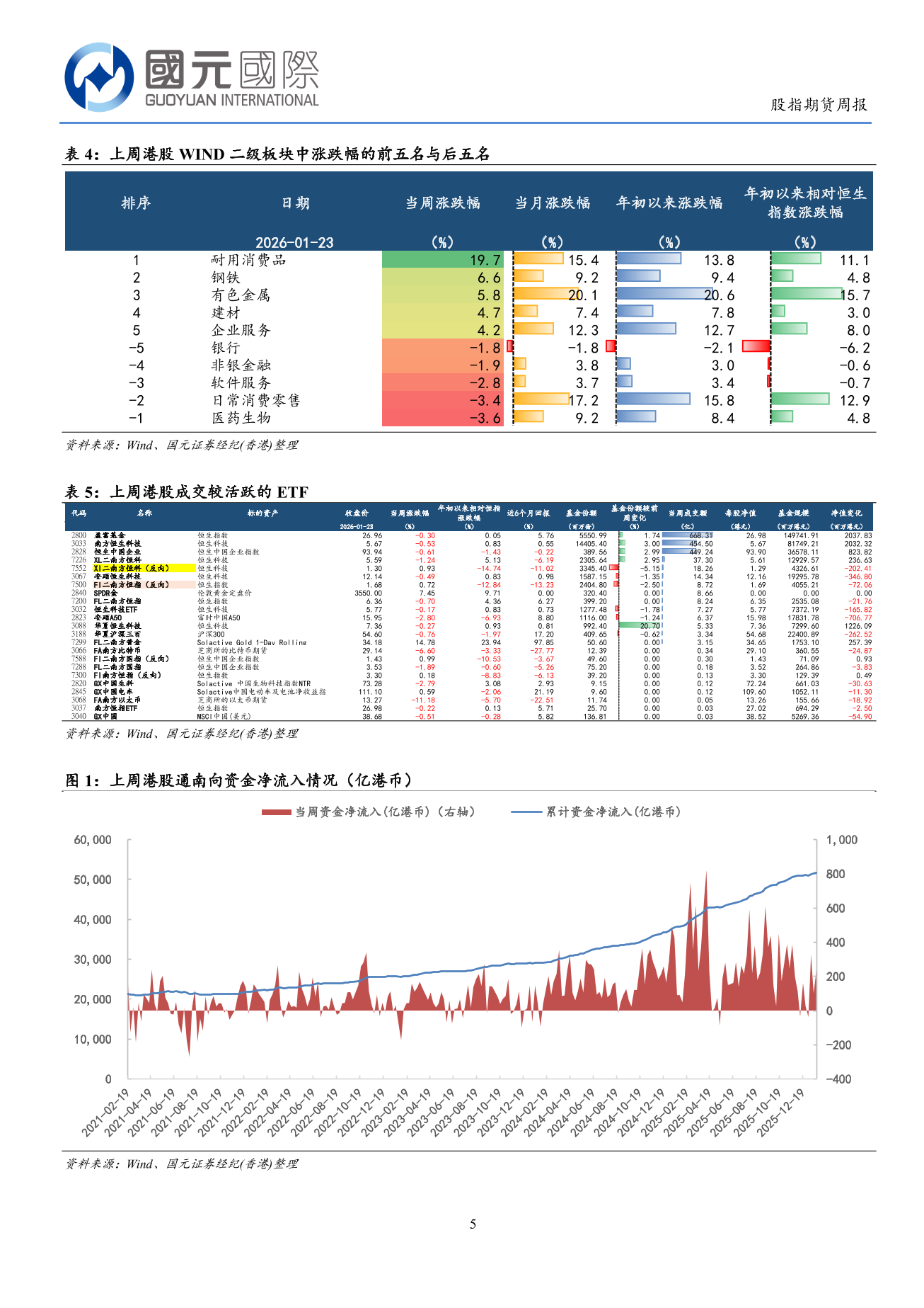 港股延續震蕩走勢，原材料板塊跑贏市場-港股市場周報(1.19-1.23)
