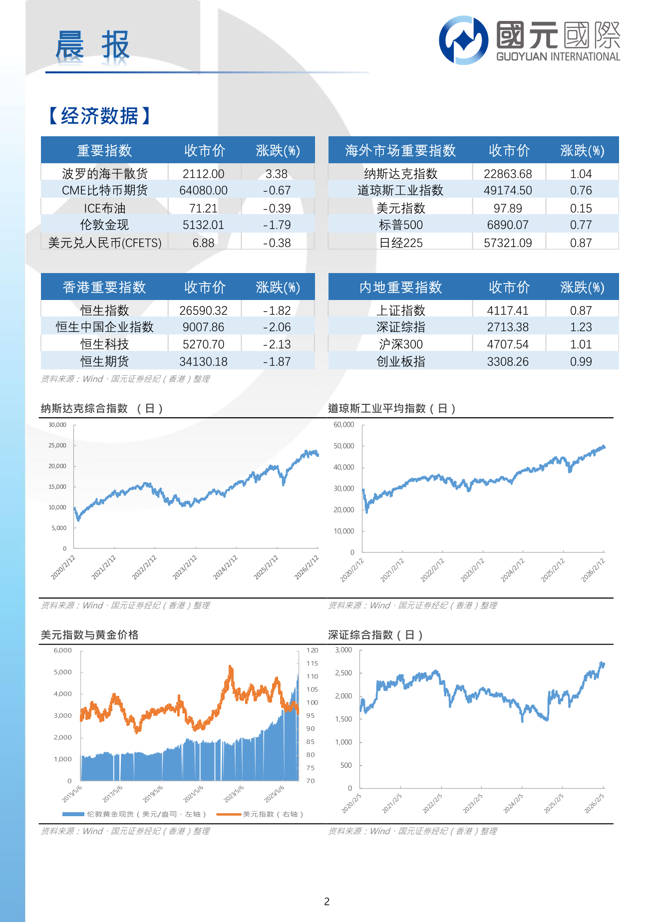 每日晨報-20260225