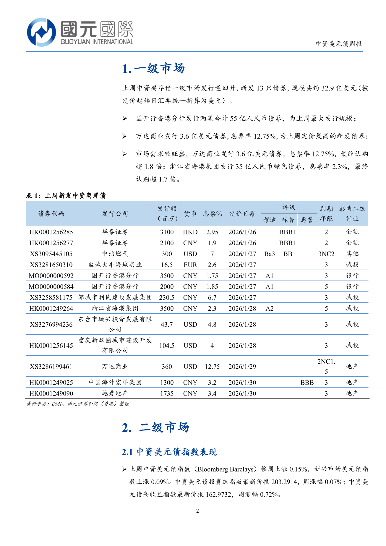 一級市場發行量回升,二級市場高收益優於投資級-中資美元債周報