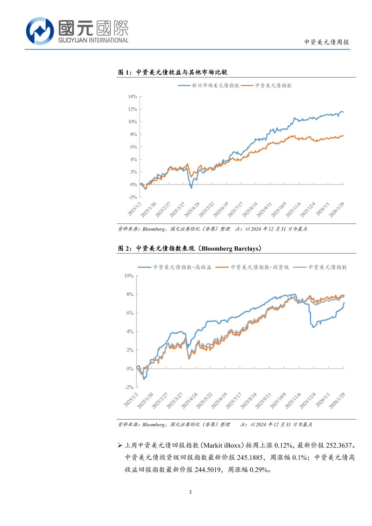 一級市場發行量回升,二級市場高收益優於投資級-中資美元債周報