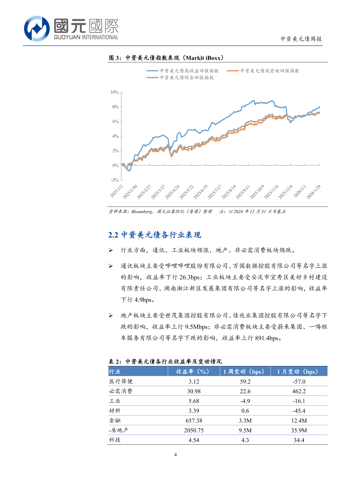 一級市場發行量回升,二級市場高收益優於投資級-中資美元債周報