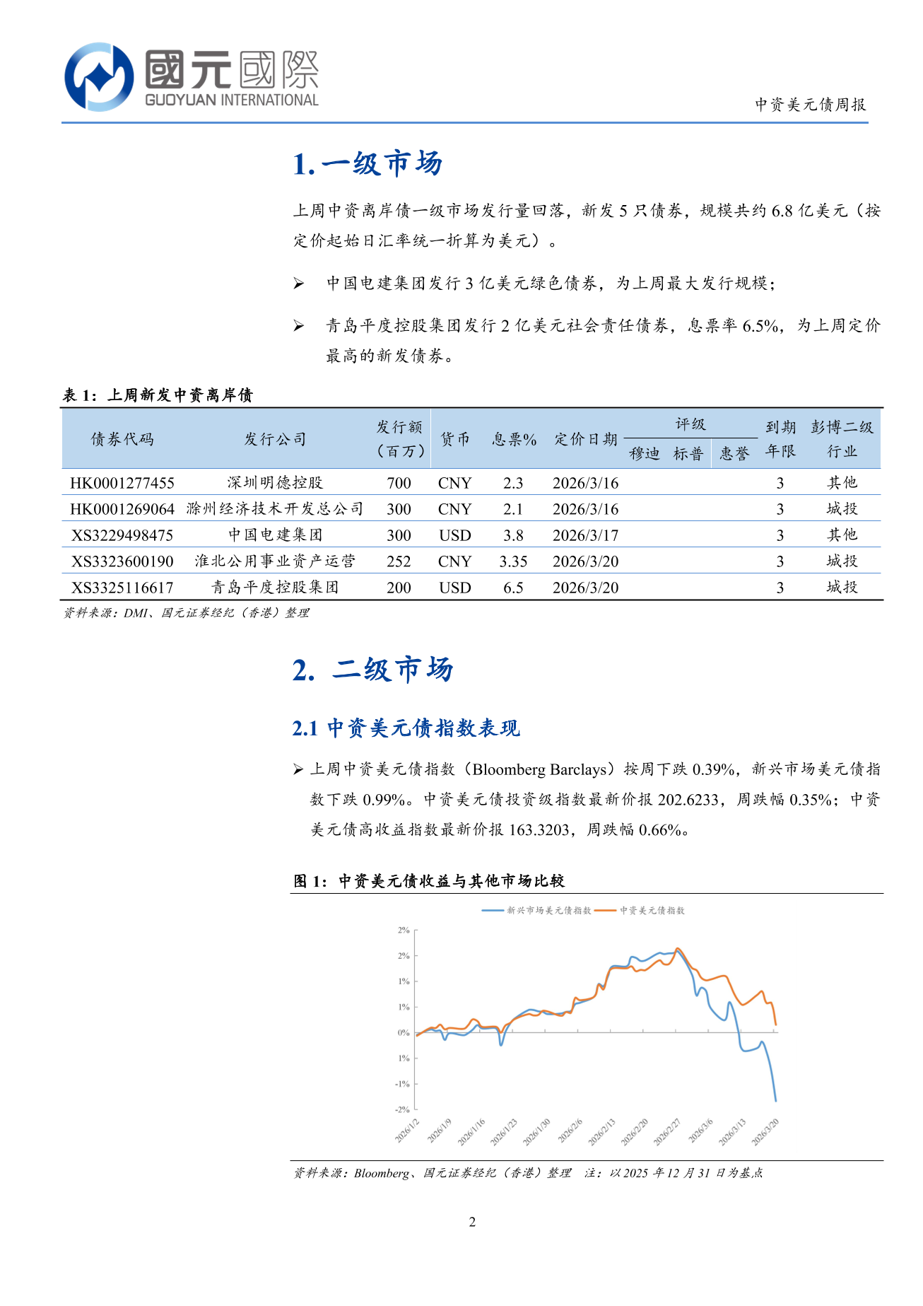 一級市場發行量回落，二級市場高收益板塊跌幅擴大-中資美元債周報(3.16-3.20)