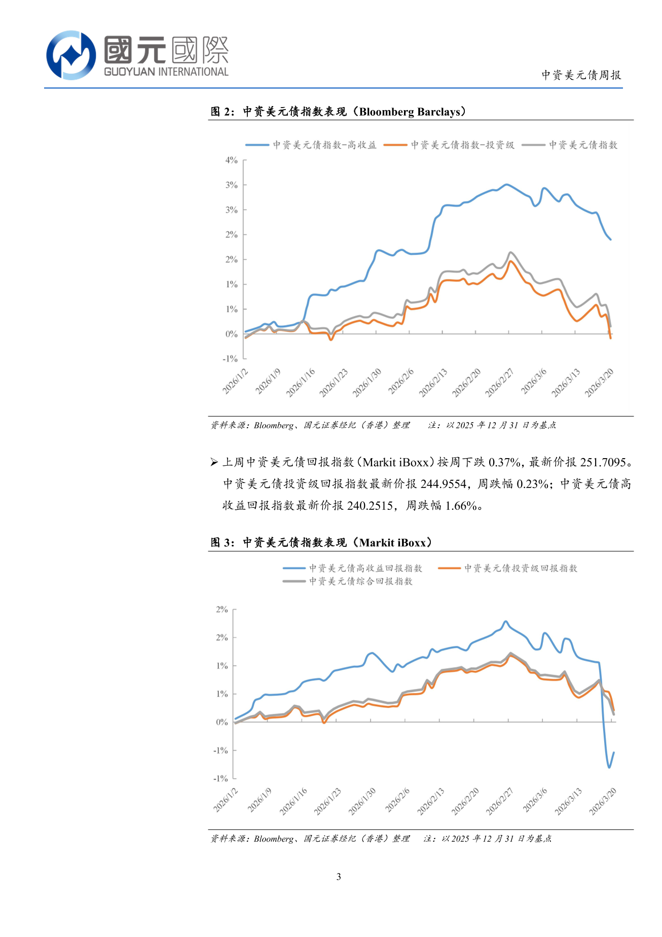 一級市場發行量回落，二級市場高收益板塊跌幅擴大-中資美元債周報(3.16-3.20)