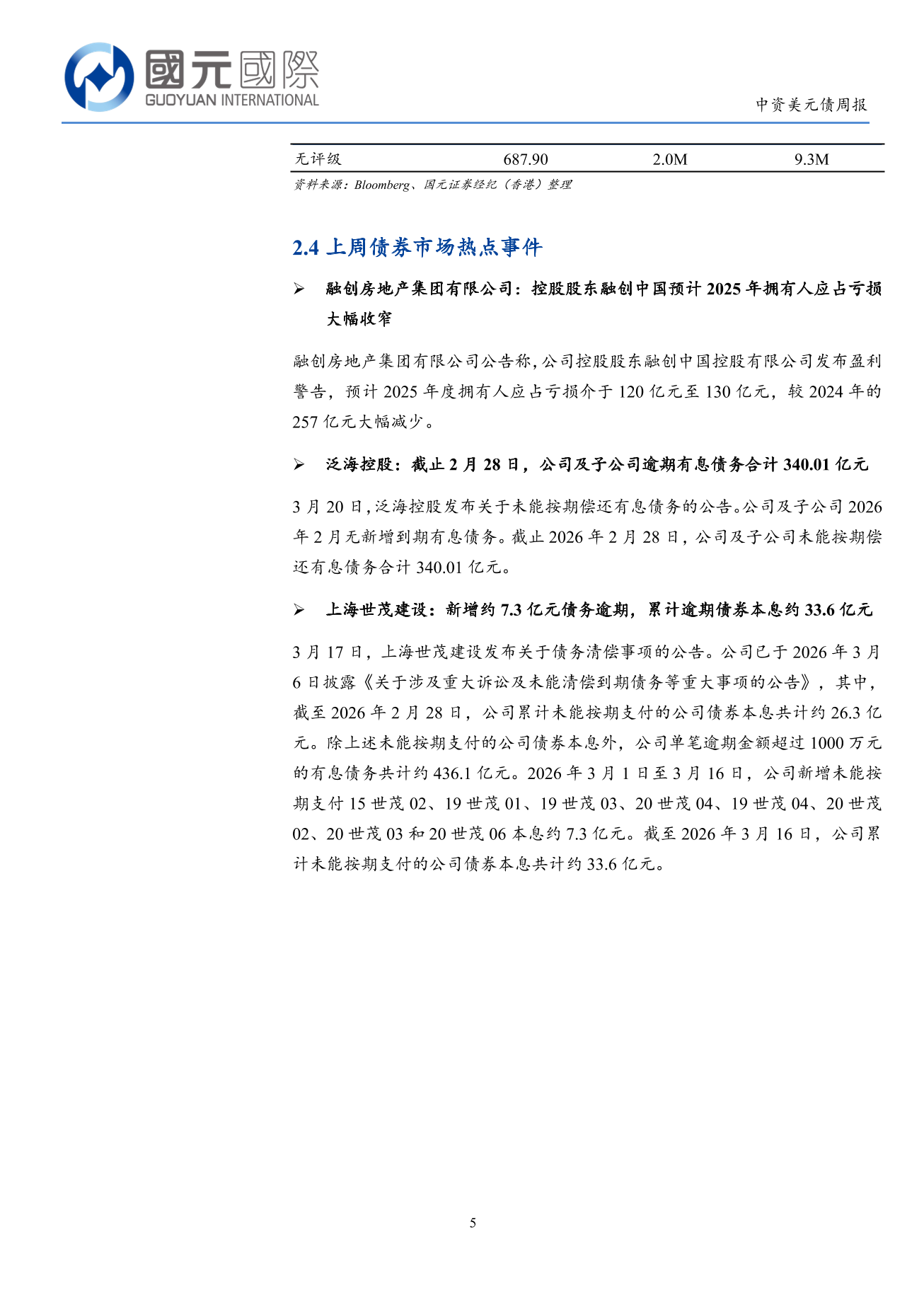 一級市場發行量回落，二級市場高收益板塊跌幅擴大-中資美元債周報(3.16-3.20)