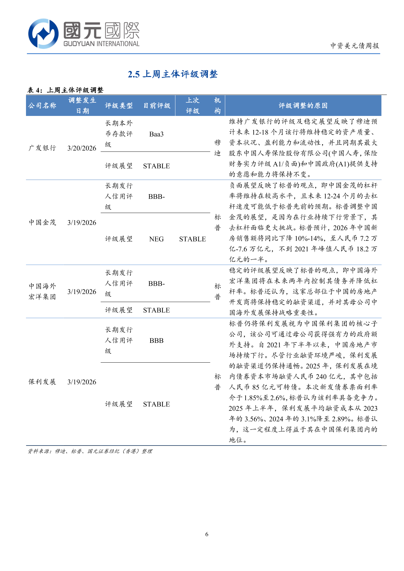 一級市場發行量回落，二級市場高收益板塊跌幅擴大-中資美元債周報(3.16-3.20)