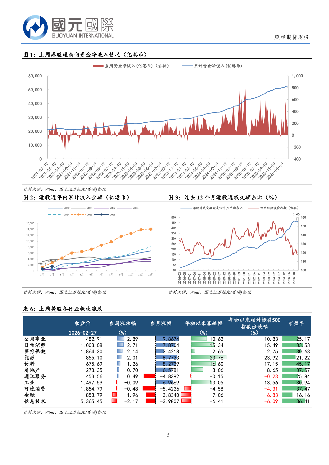 港股延續震盪走勢，上游板塊表現較好