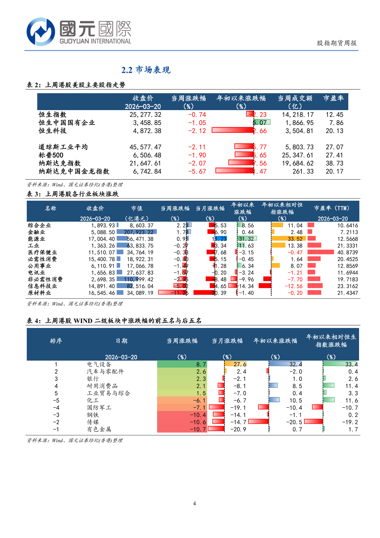 受外部地緣局勢影響，港股風險偏好趨向謹慎(3.16-3.20)