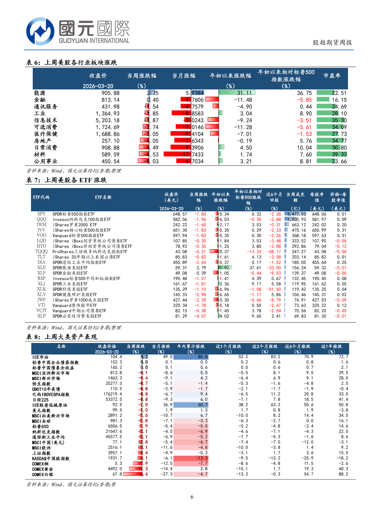 受外部地緣局勢影響，港股風險偏好趨向謹慎(3.16-3.20)