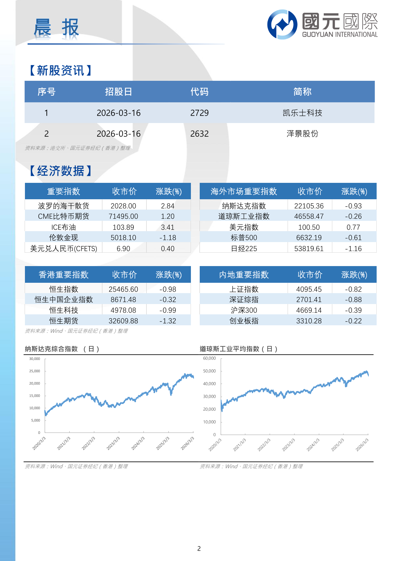 每日晨報-20260316