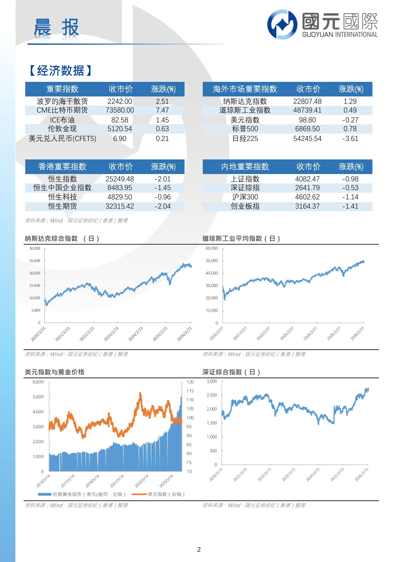 每日晨報-20260305