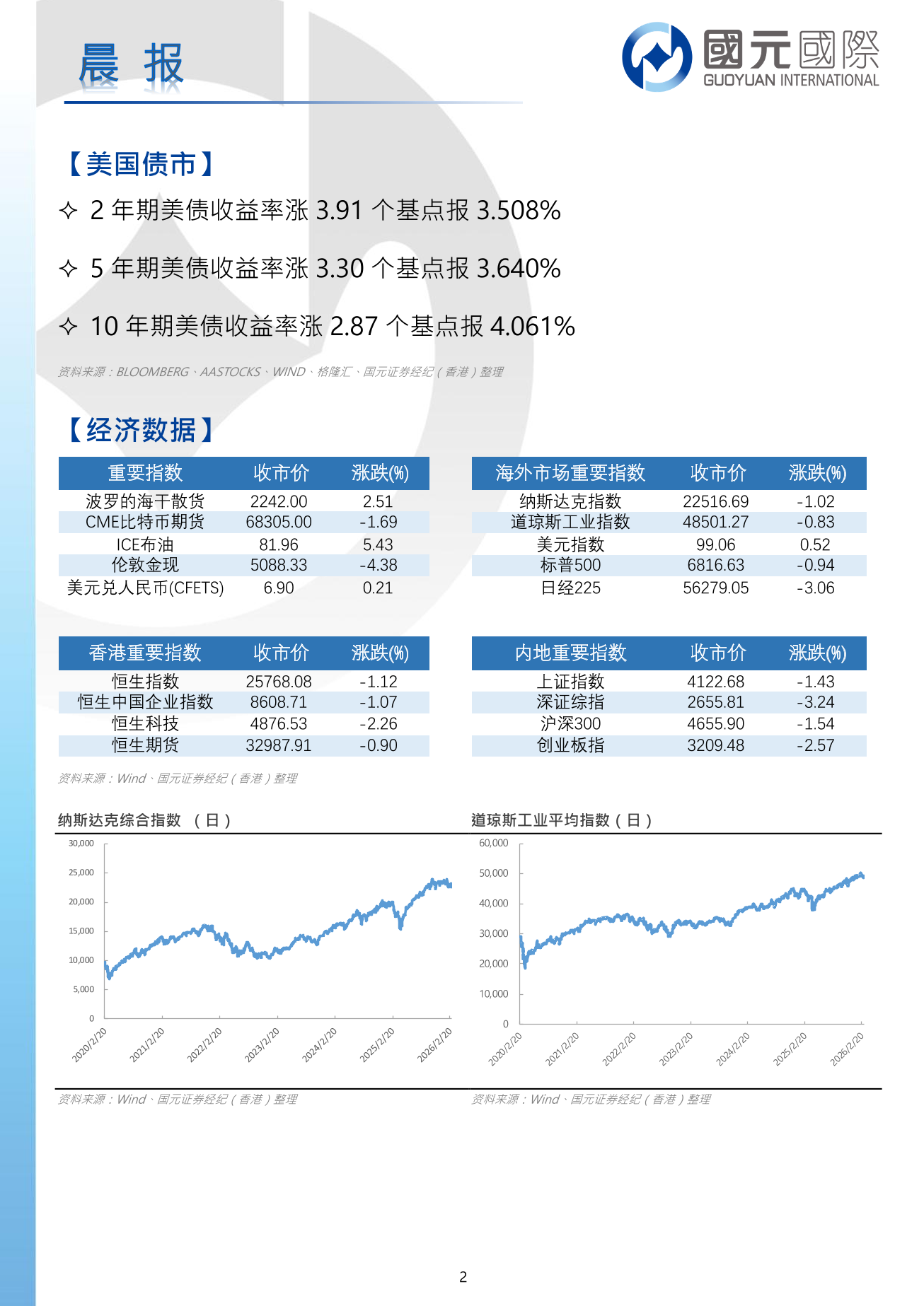 每日晨報-20260304