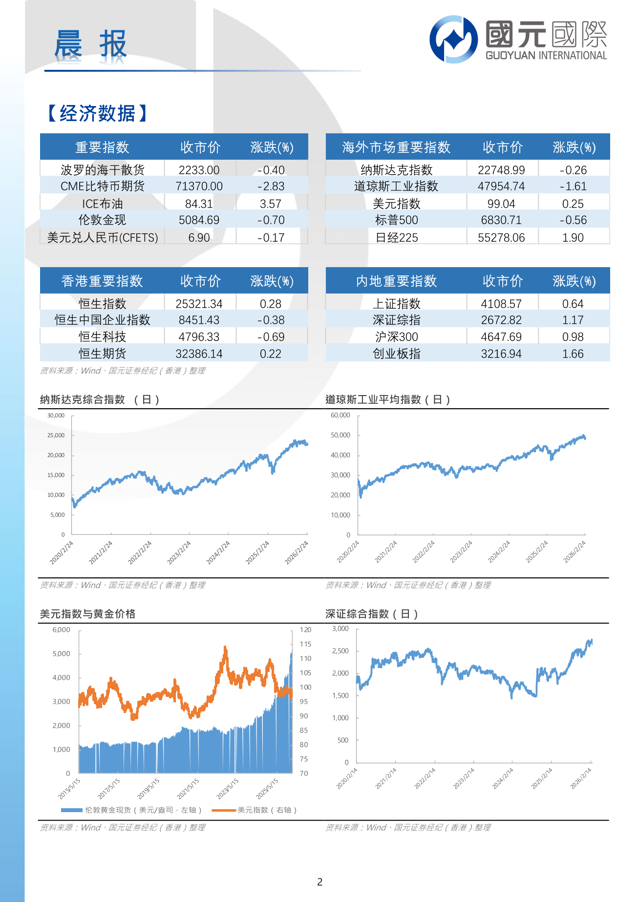 每日晨報-20260306