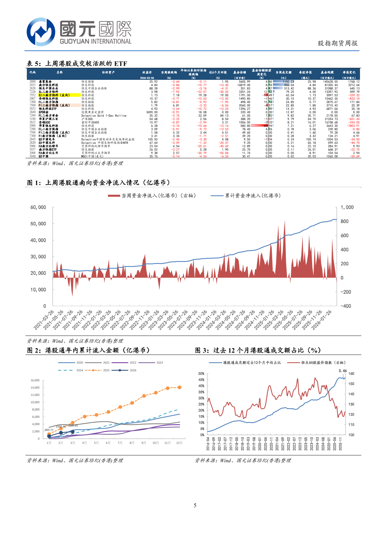 港股調整，市場避險情緒進一步升溫-港股市場周報（3.02-3.06）-ZSD-2026.3.09