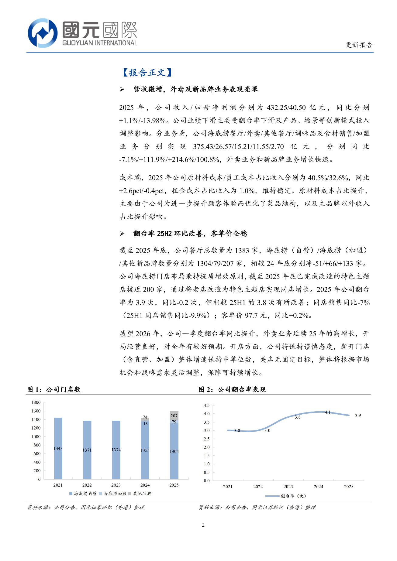 海底撈(a style='border-bottom: 1px dashed #007767;text-decoration:none' href='/search?searchbar=06862.HK'06862.HK/a)更新報告：主品牌25H2經營改善，紅石榴計劃持續推進