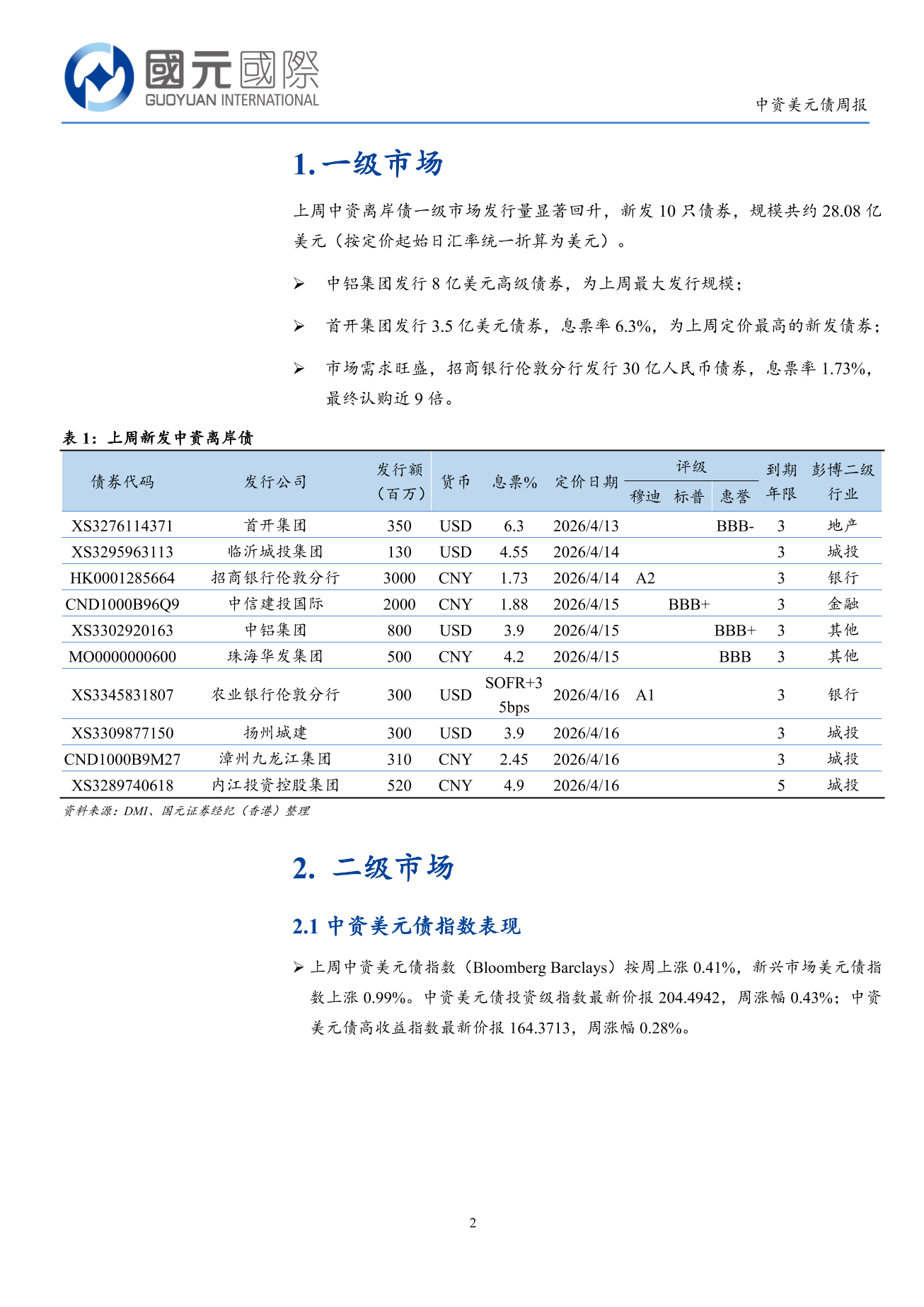 一級市場發行量顯著回升，二級市場小幅上漲-中資美元債週報