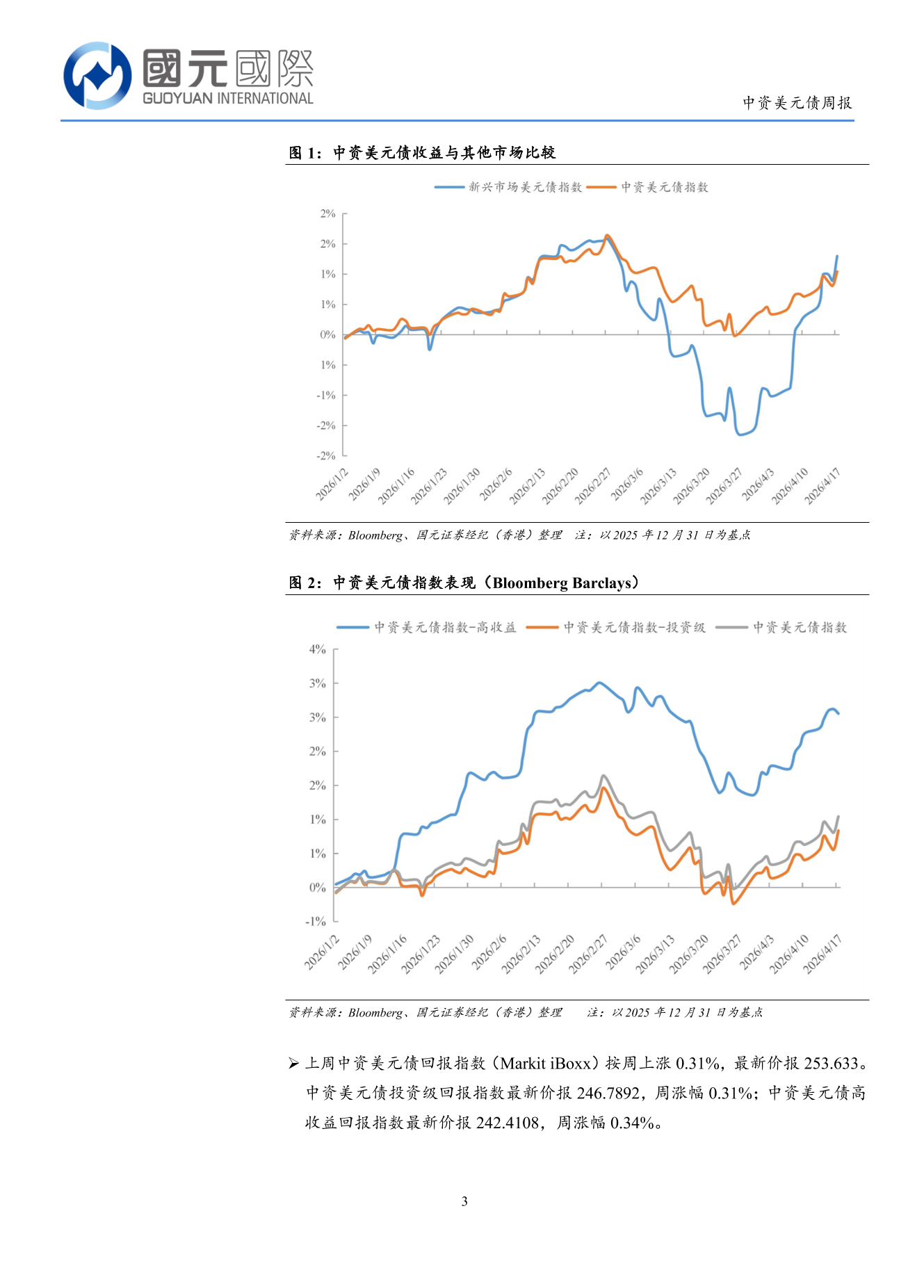 一級市場發行量顯著回升，二級市場小幅上漲-中資美元債週報