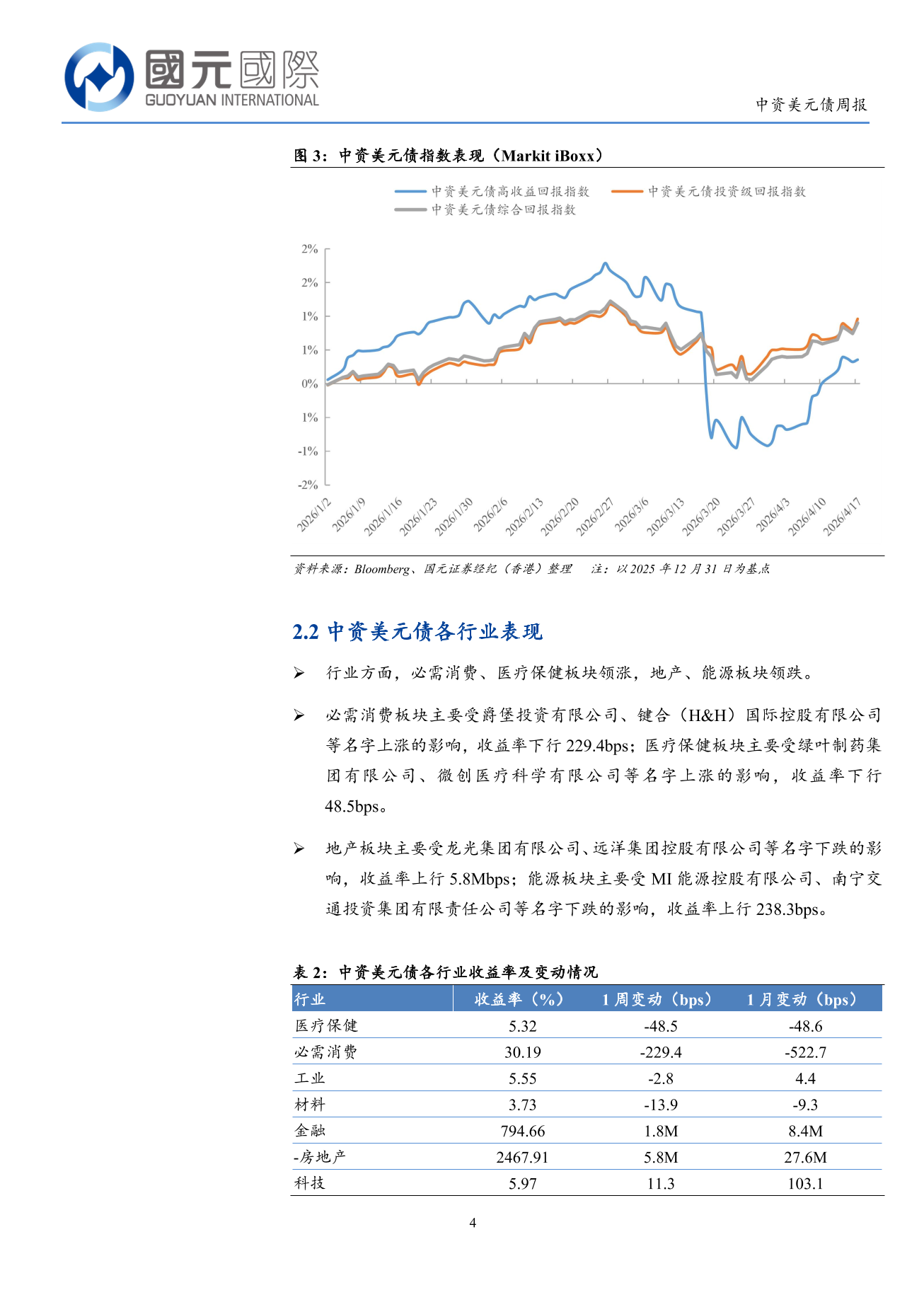 一級市場發行量顯著回升，二級市場小幅上漲-中資美元債週報