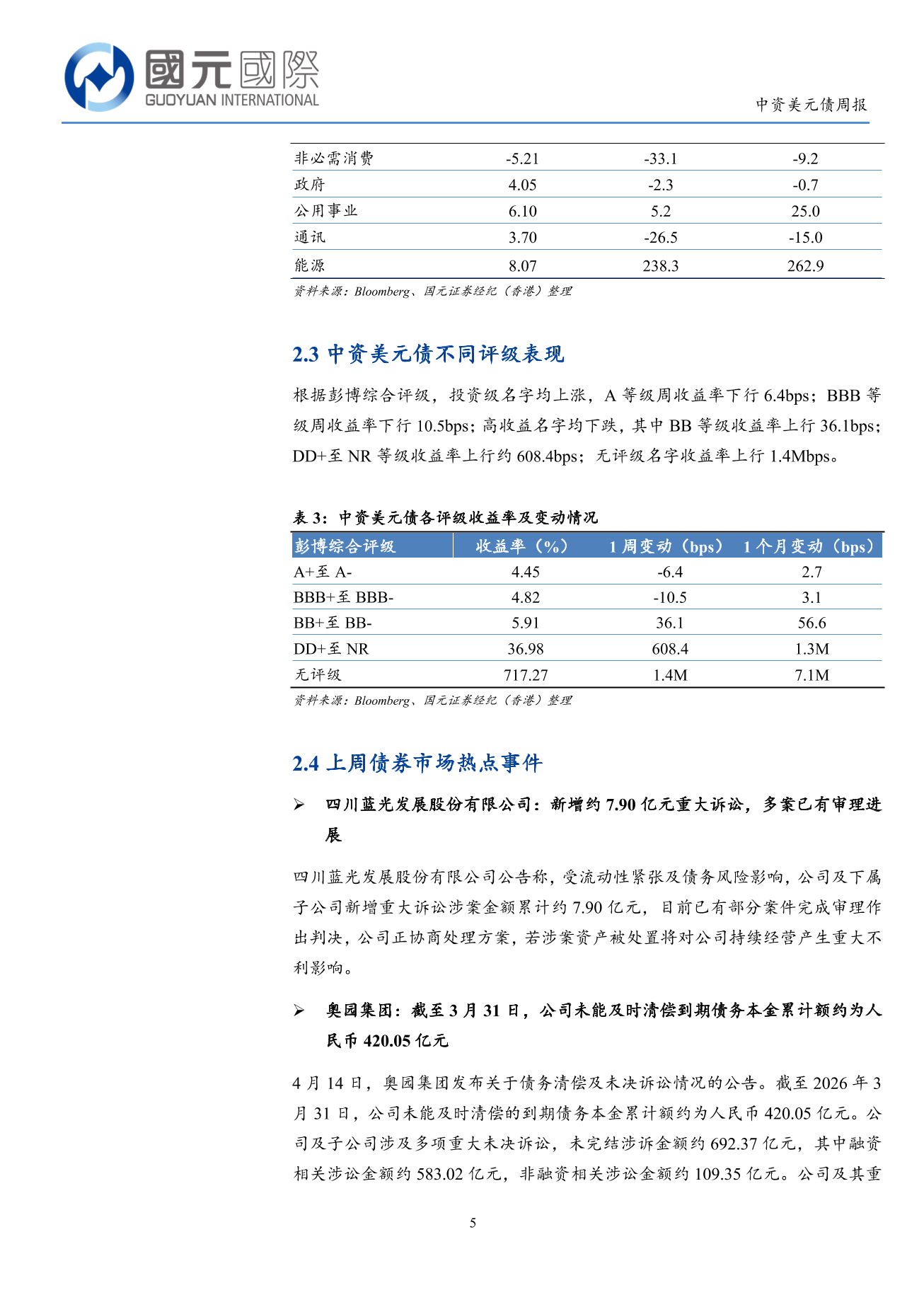一級市場發行量顯著回升，二級市場小幅上漲-中資美元債週報
