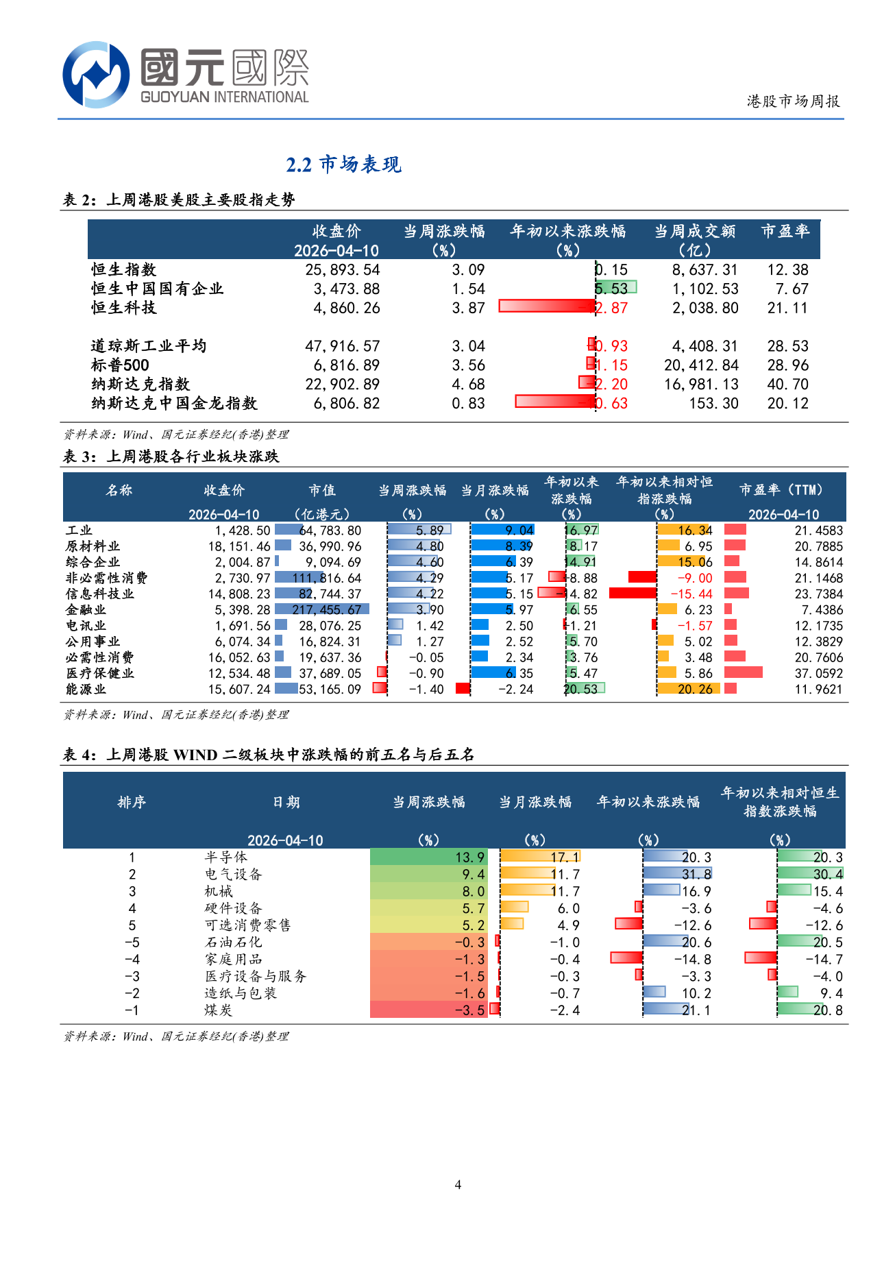 市場情緒出現短期好轉，港股或延續震蕩走勢-港股市場周報(4.08-4.10)