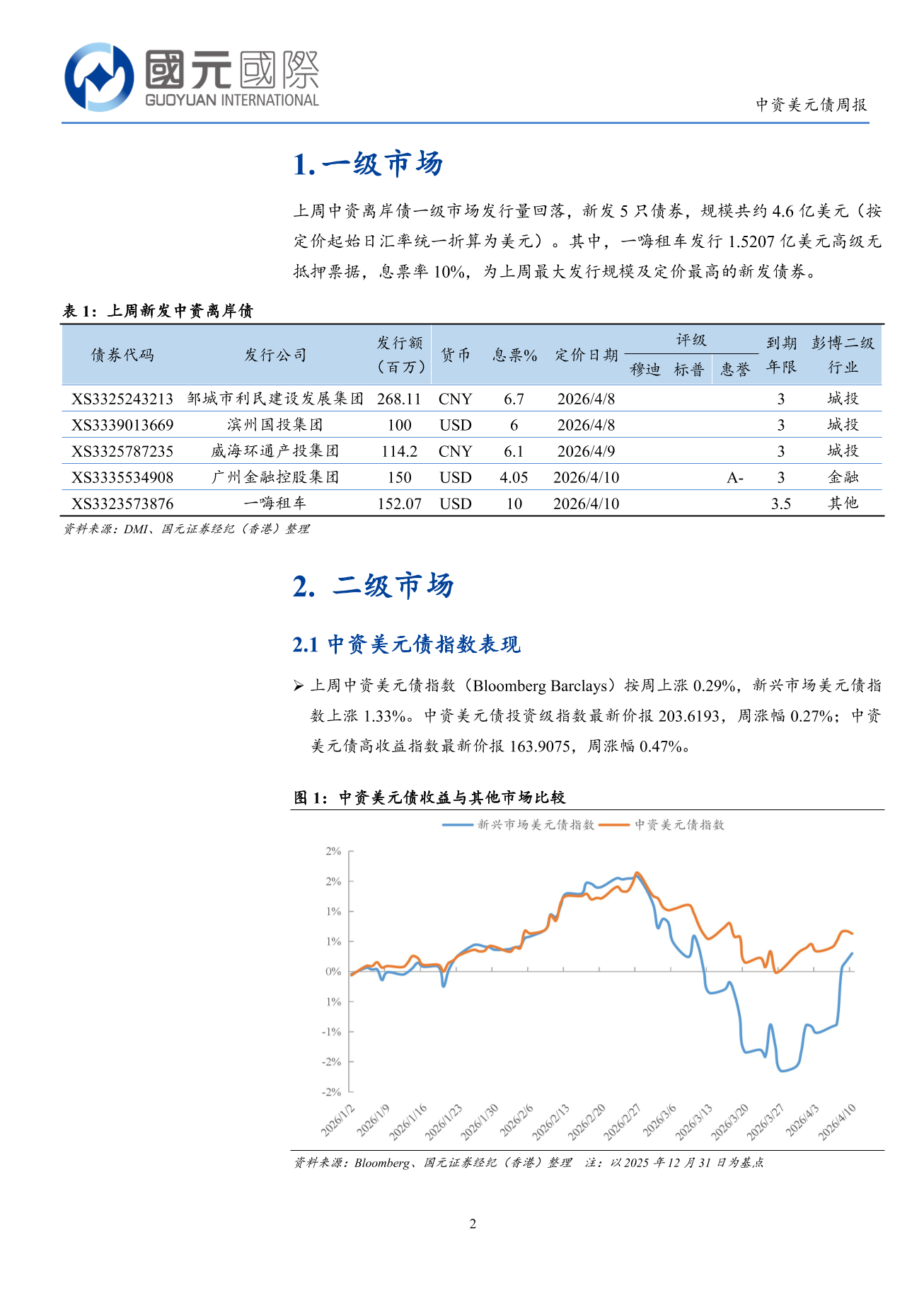 一級市場發行量回落，二級市場高收益優於投資級-中資美元債周報(4.6-4.10)