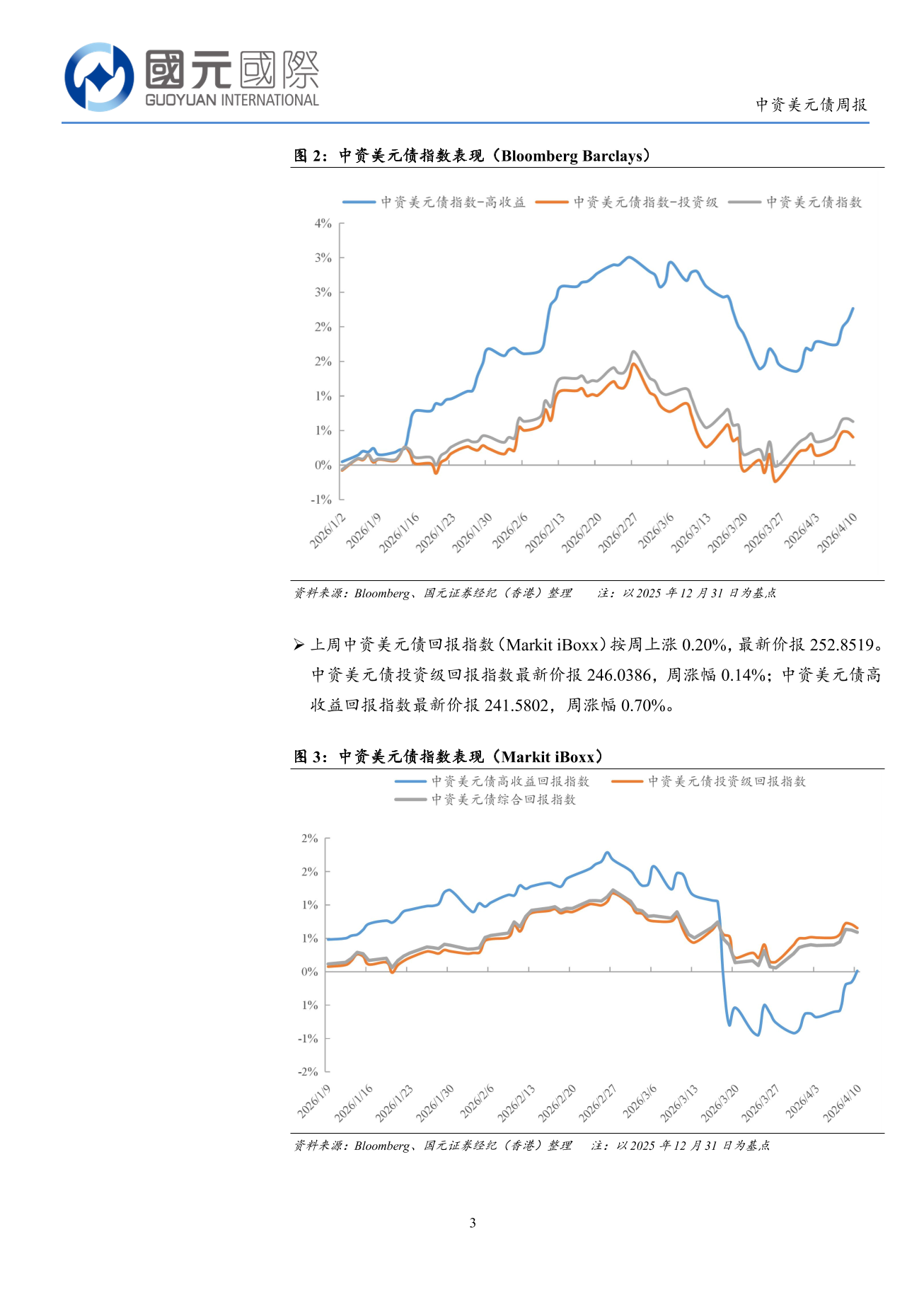 一級市場發行量回落，二級市場高收益優於投資級-中資美元債周報(4.6-4.10)