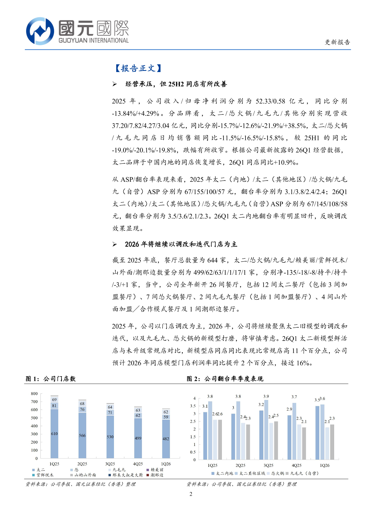九毛九(a style='border-bottom: 1px dashed #007767;text-decoration:none' href='/search?searchbar=09922.HK'09922.HK/a)更新報告：26Q1太二同店回正，基本面或迎來拐點
