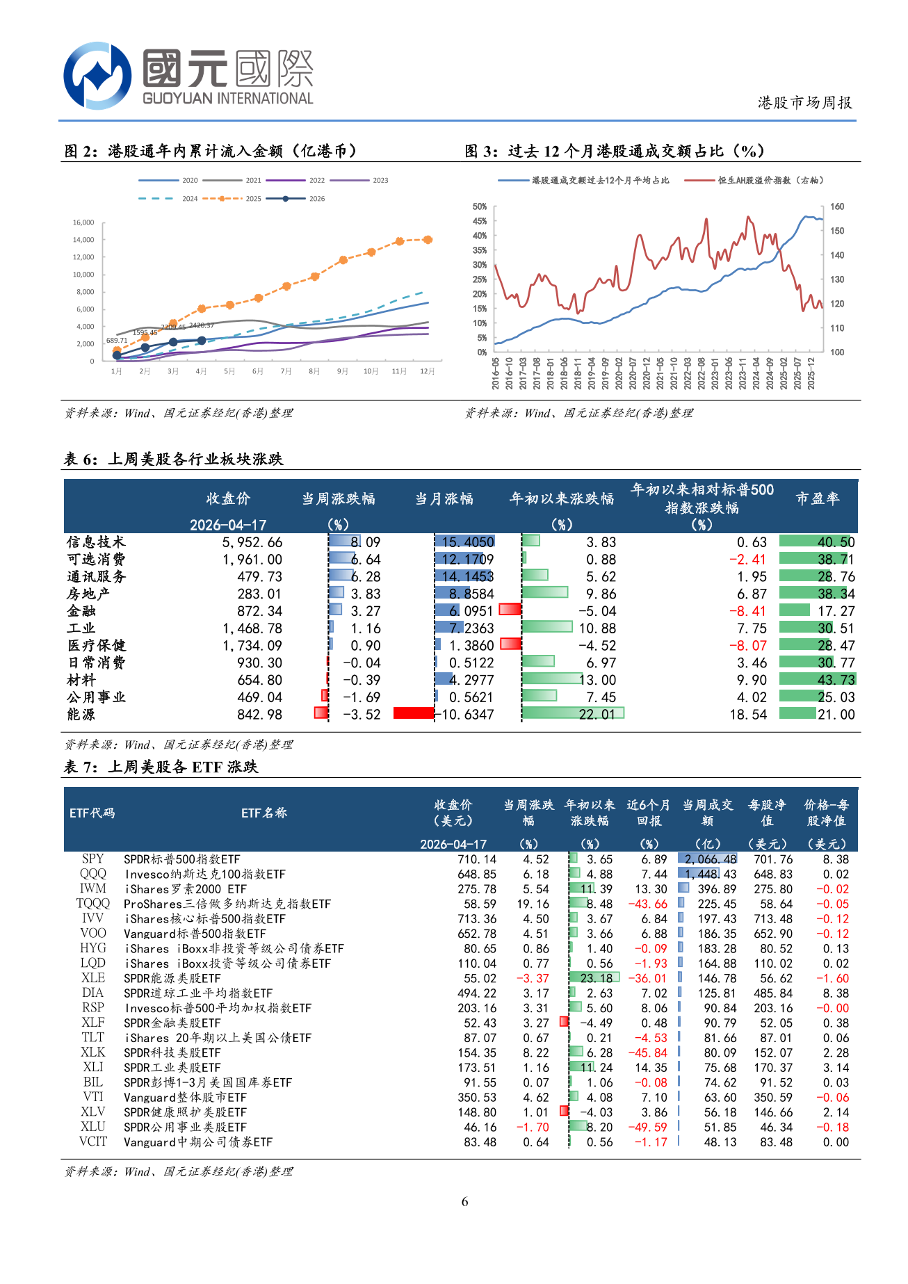 地緣局勢緩和後港股出現修復行情-港股市場周報(4.13-4.17)