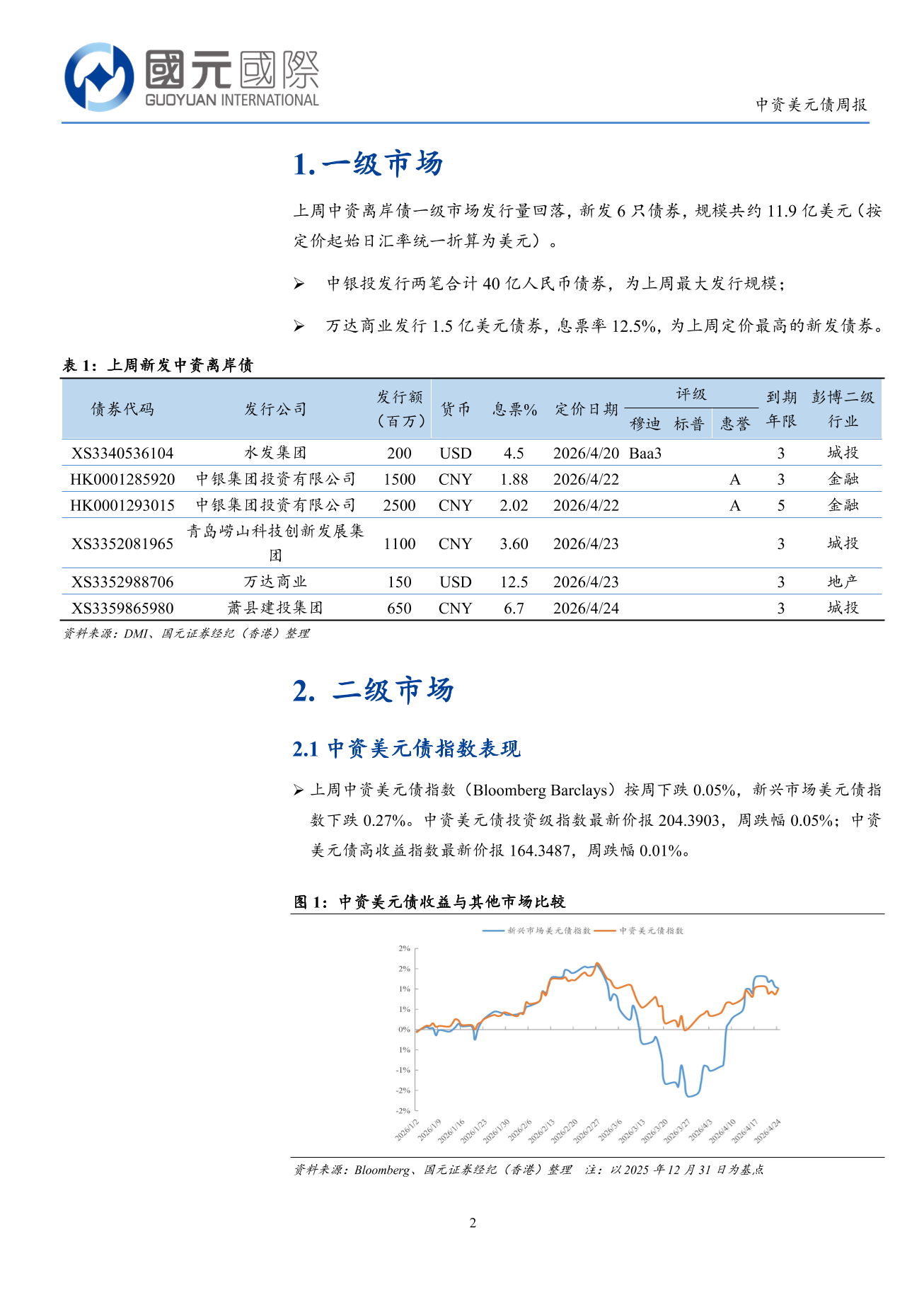 一級市場發行量回落，二級市場小幅回調-中資美元債周報(4.20-4.24)